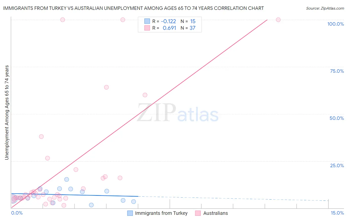 Immigrants from Turkey vs Australian Unemployment Among Ages 65 to 74 years