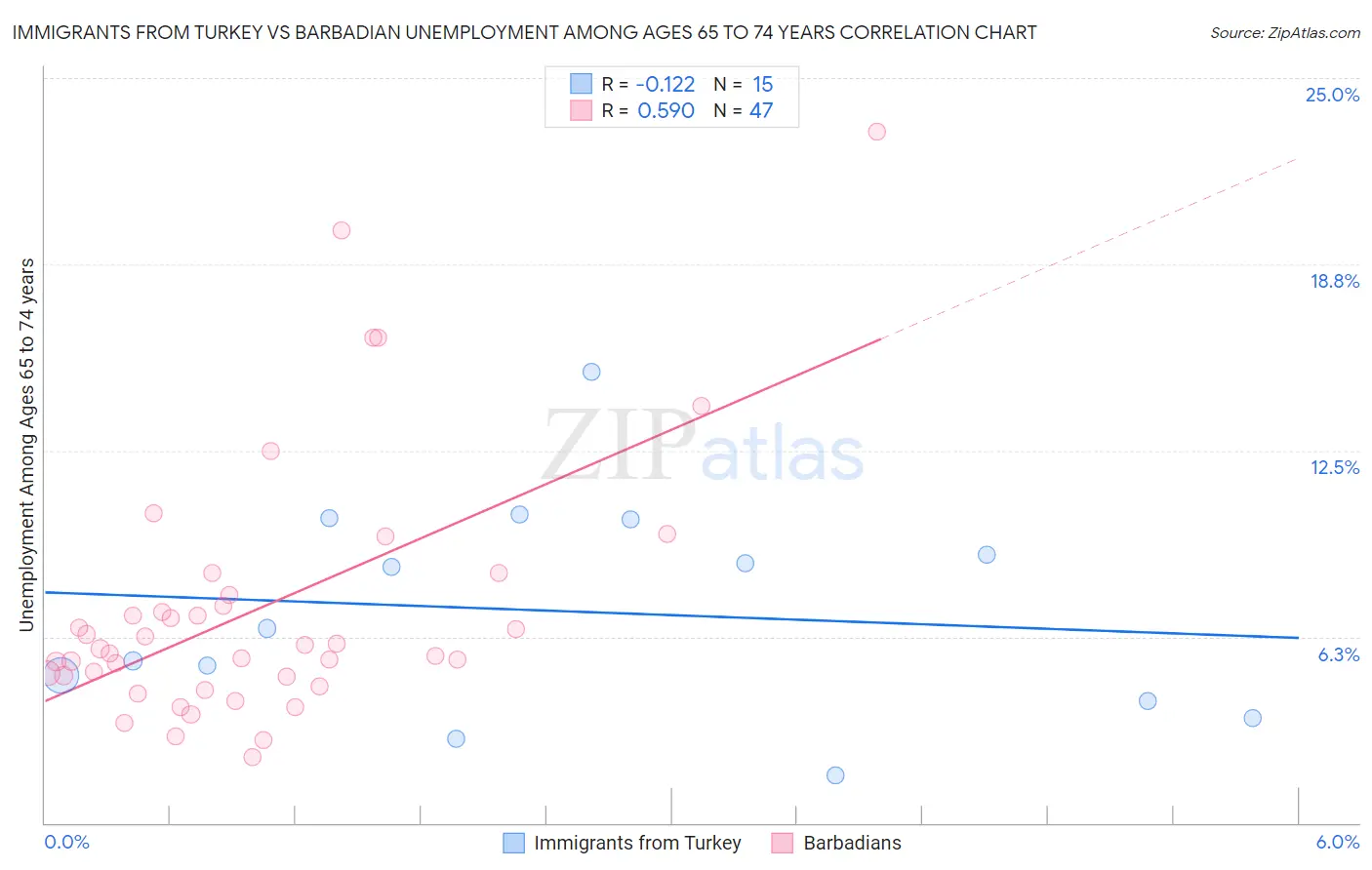Immigrants from Turkey vs Barbadian Unemployment Among Ages 65 to 74 years