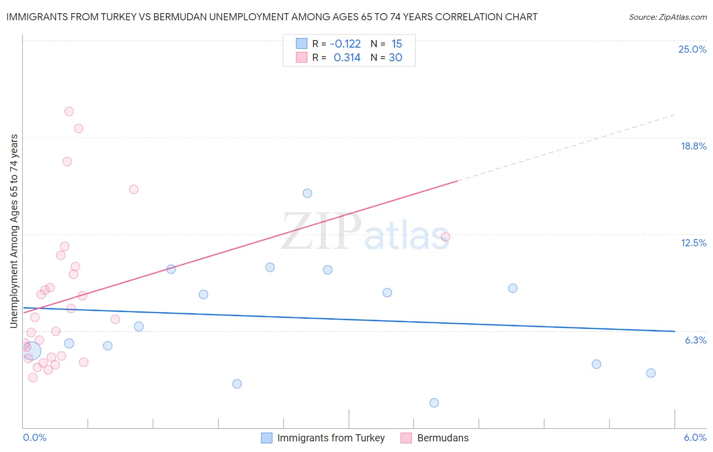 Immigrants from Turkey vs Bermudan Unemployment Among Ages 65 to 74 years