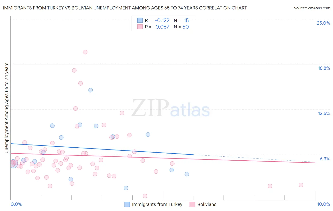 Immigrants from Turkey vs Bolivian Unemployment Among Ages 65 to 74 years