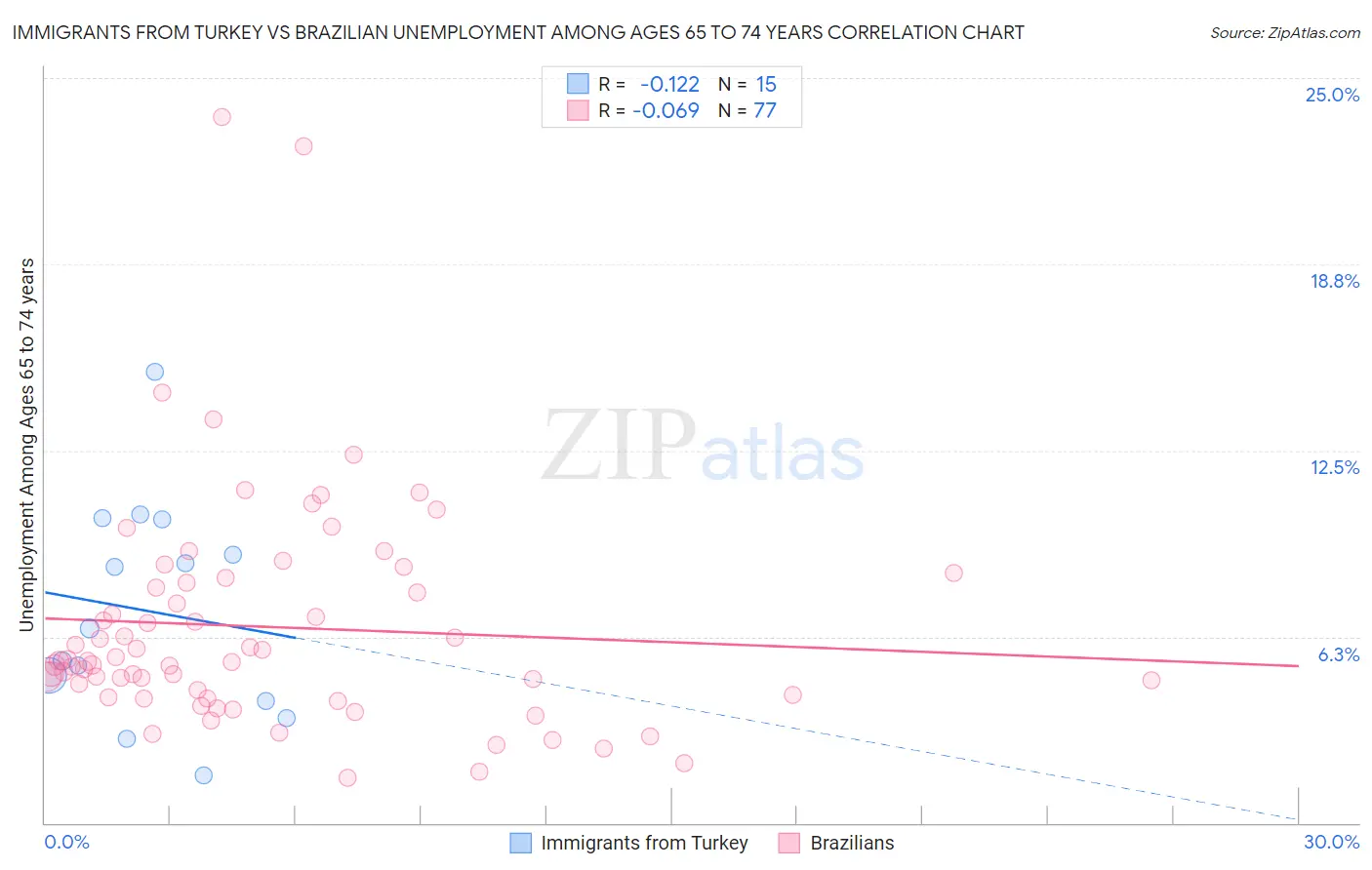 Immigrants from Turkey vs Brazilian Unemployment Among Ages 65 to 74 years