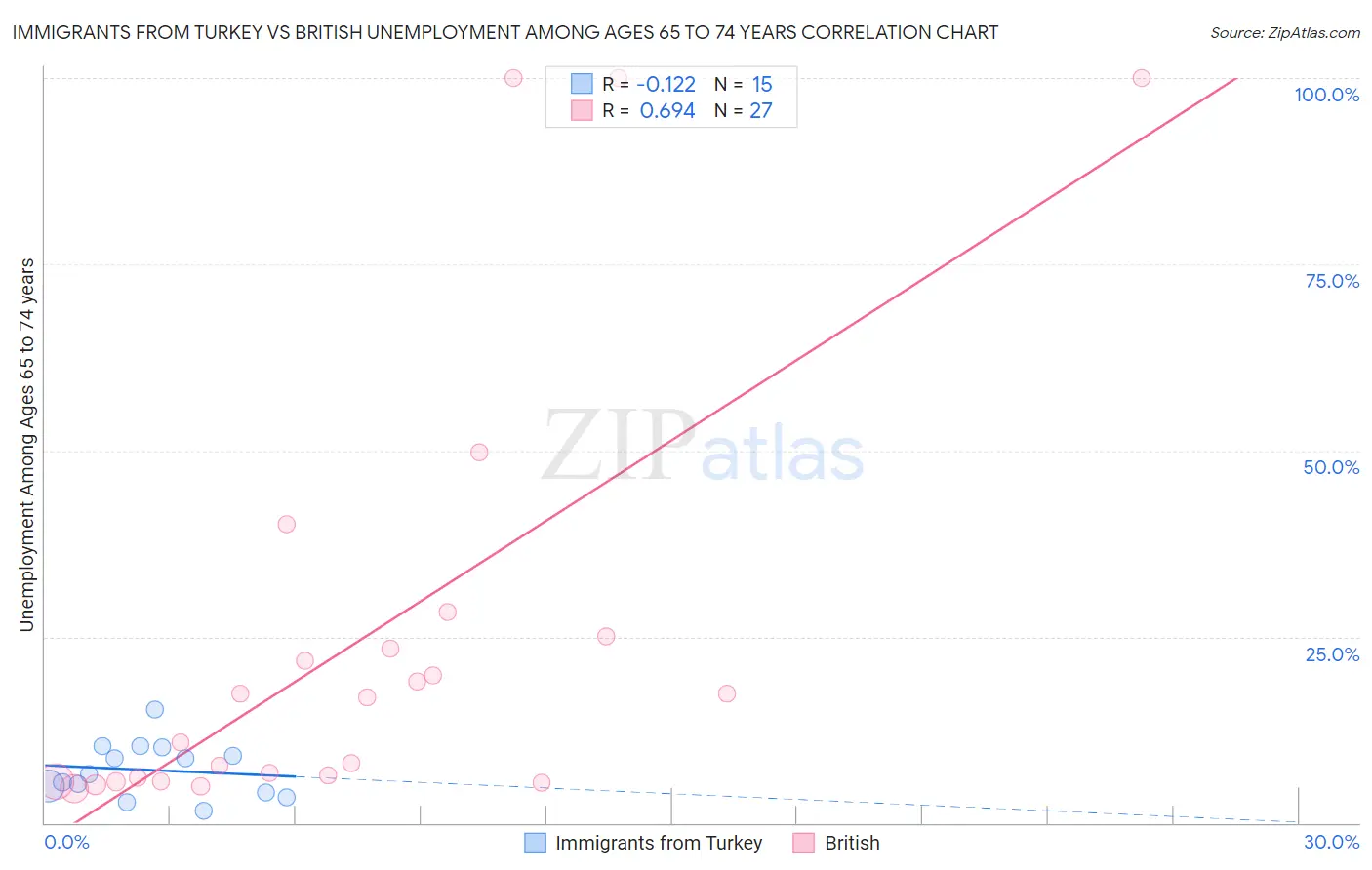 Immigrants from Turkey vs British Unemployment Among Ages 65 to 74 years