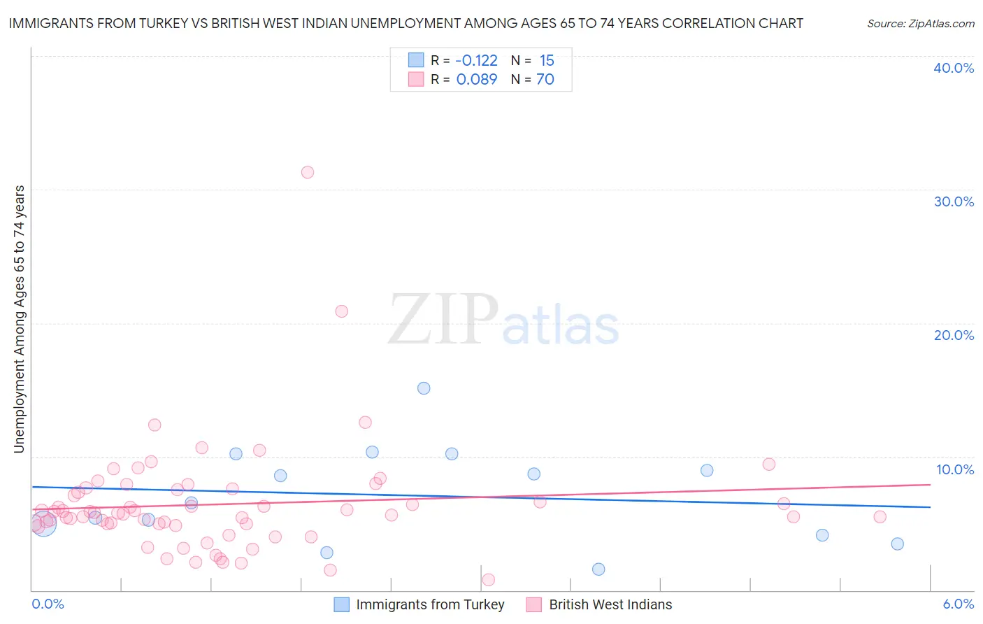 Immigrants from Turkey vs British West Indian Unemployment Among Ages 65 to 74 years