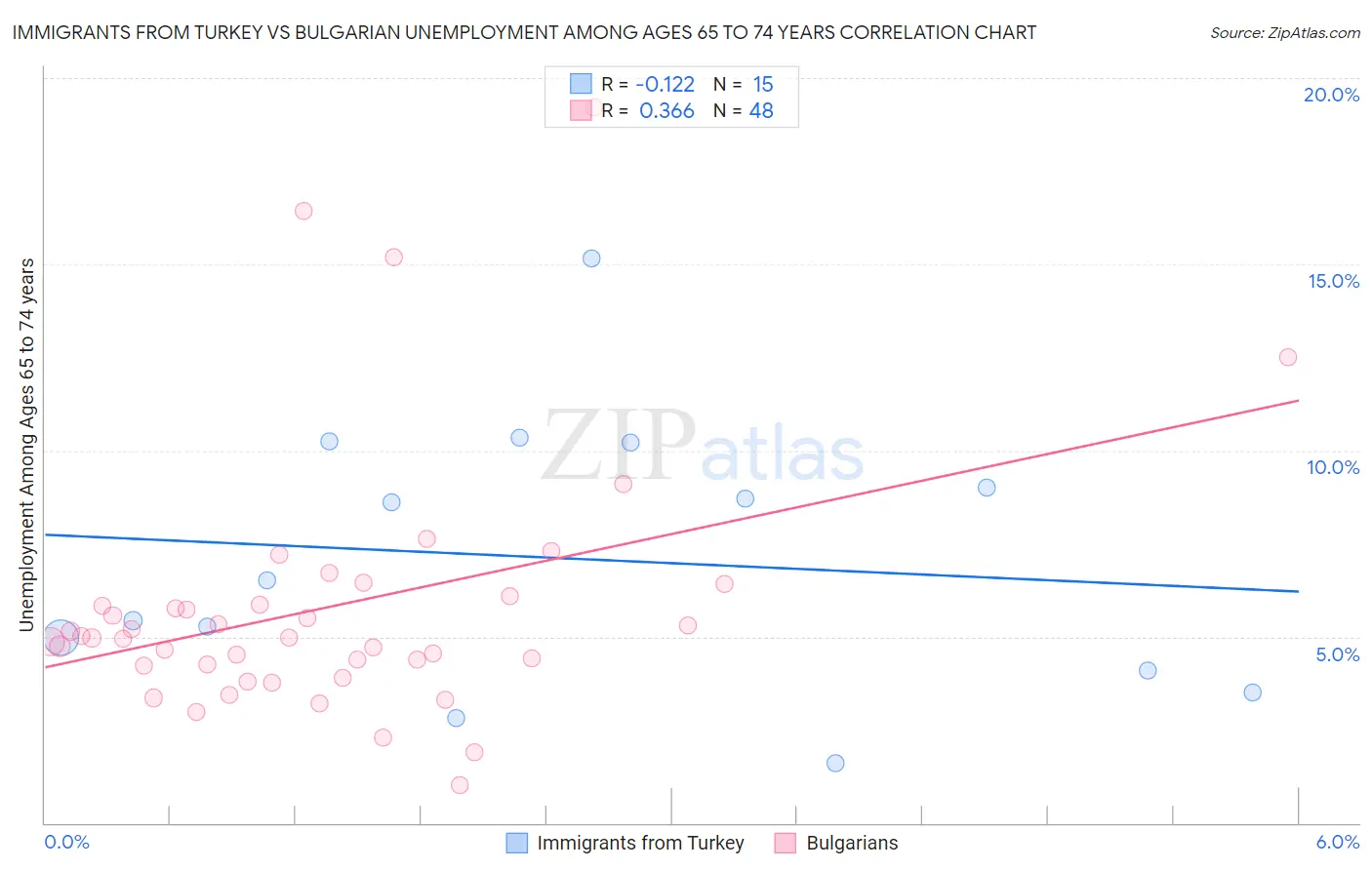 Immigrants from Turkey vs Bulgarian Unemployment Among Ages 65 to 74 years