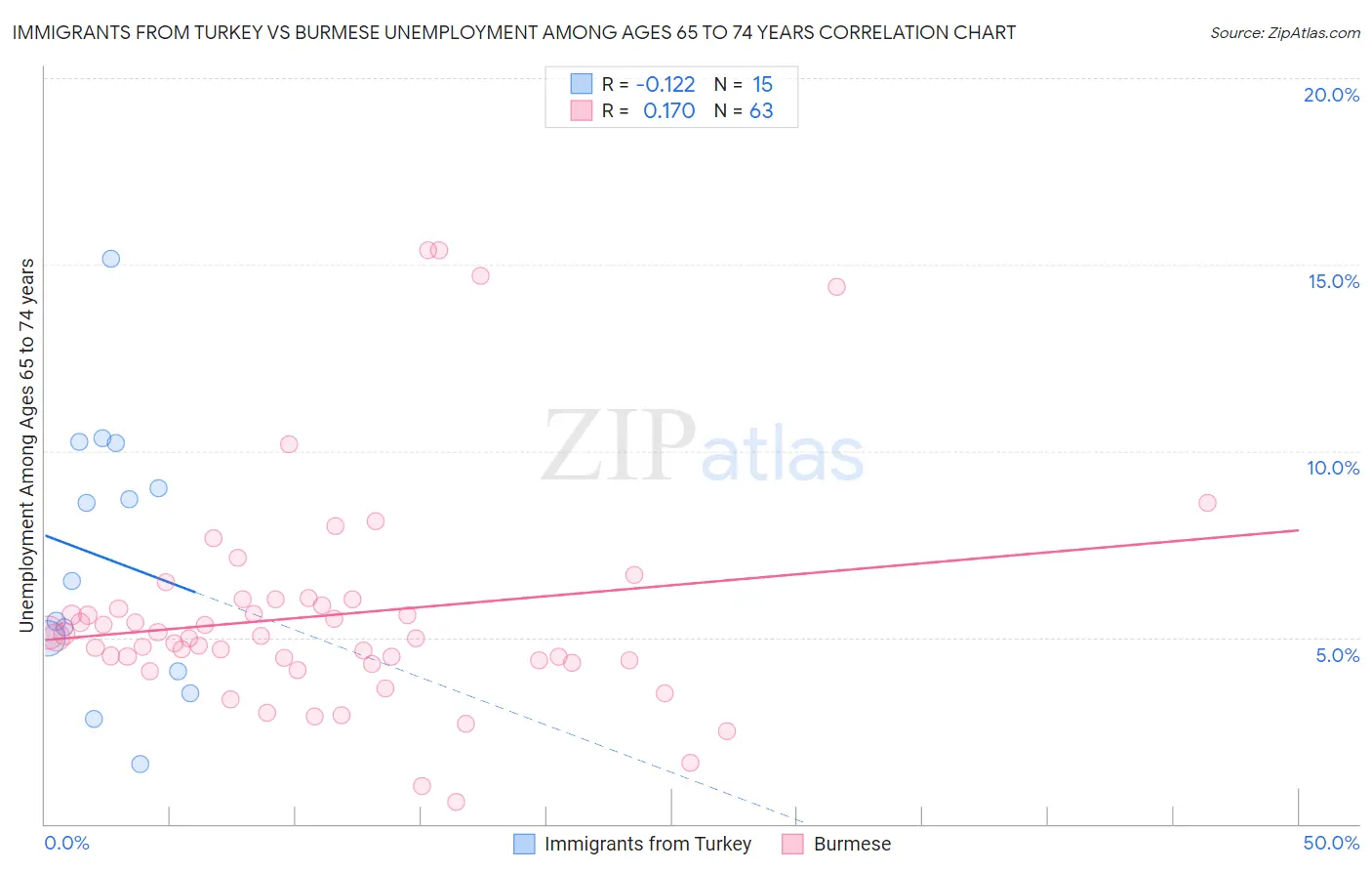 Immigrants from Turkey vs Burmese Unemployment Among Ages 65 to 74 years