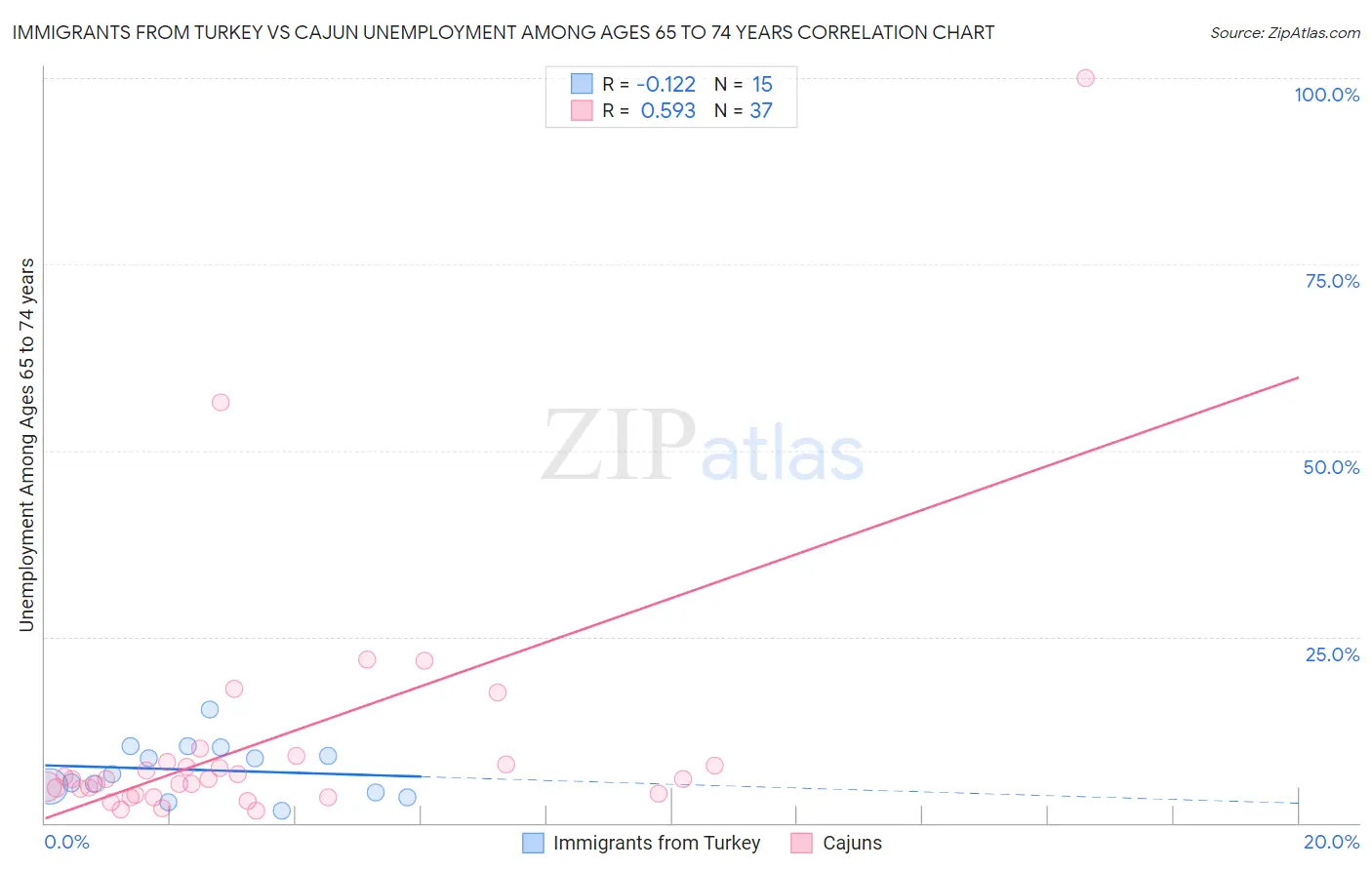 Immigrants from Turkey vs Cajun Unemployment Among Ages 65 to 74 years