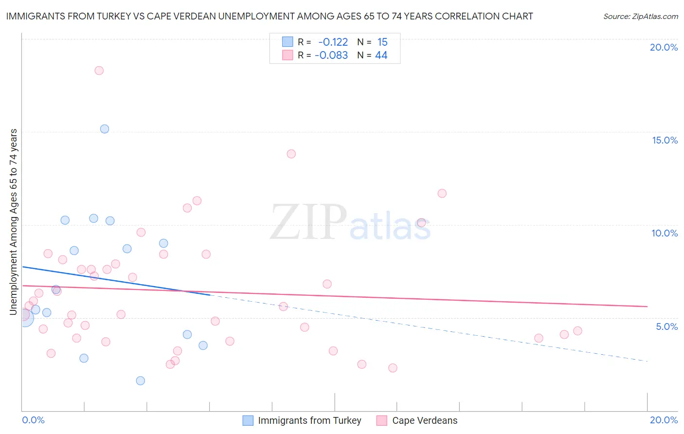 Immigrants from Turkey vs Cape Verdean Unemployment Among Ages 65 to 74 years