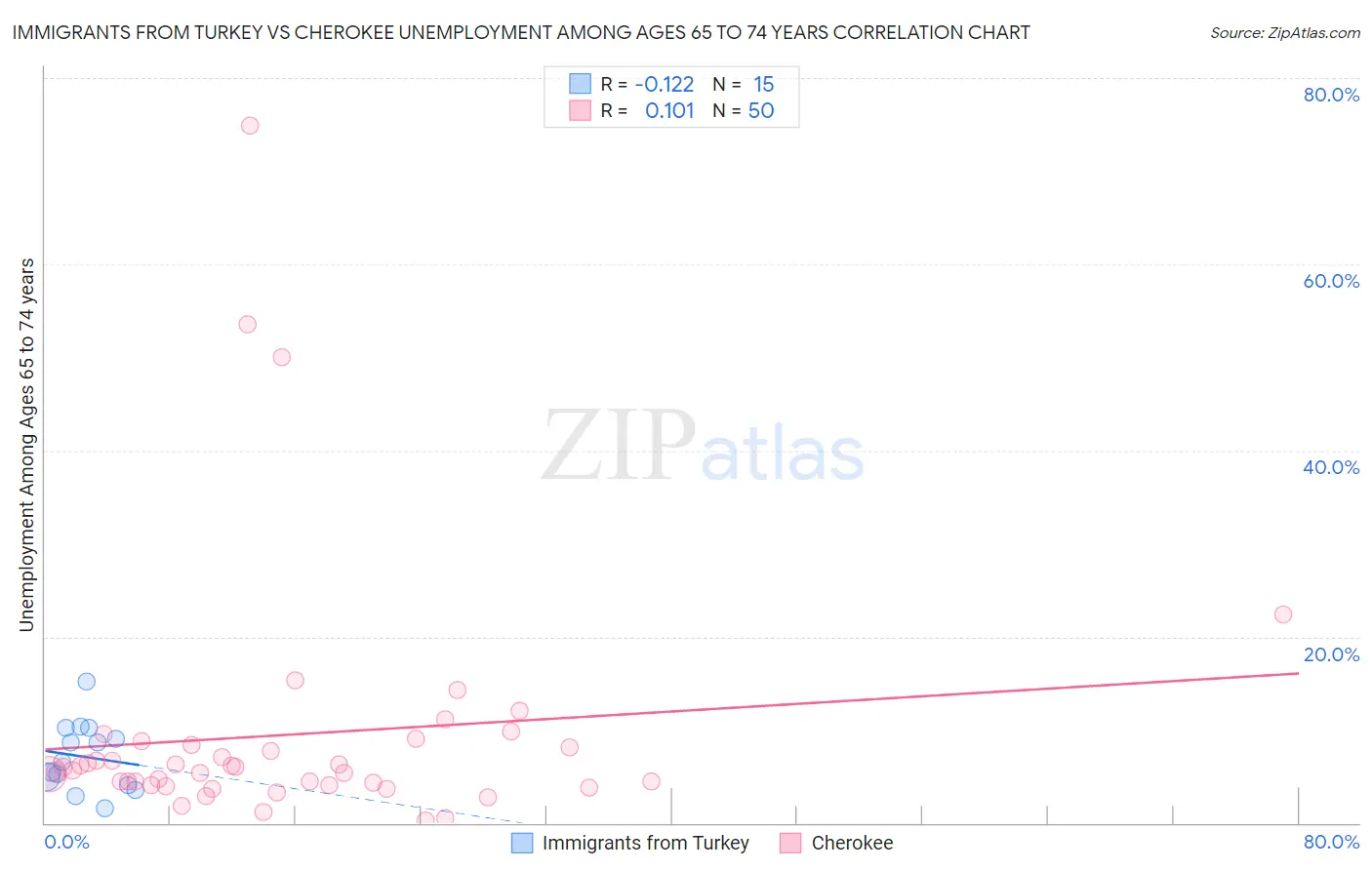 Immigrants from Turkey vs Cherokee Unemployment Among Ages 65 to 74 years
