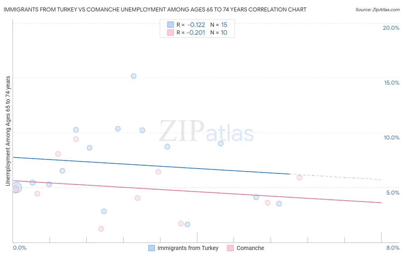 Immigrants from Turkey vs Comanche Unemployment Among Ages 65 to 74 years