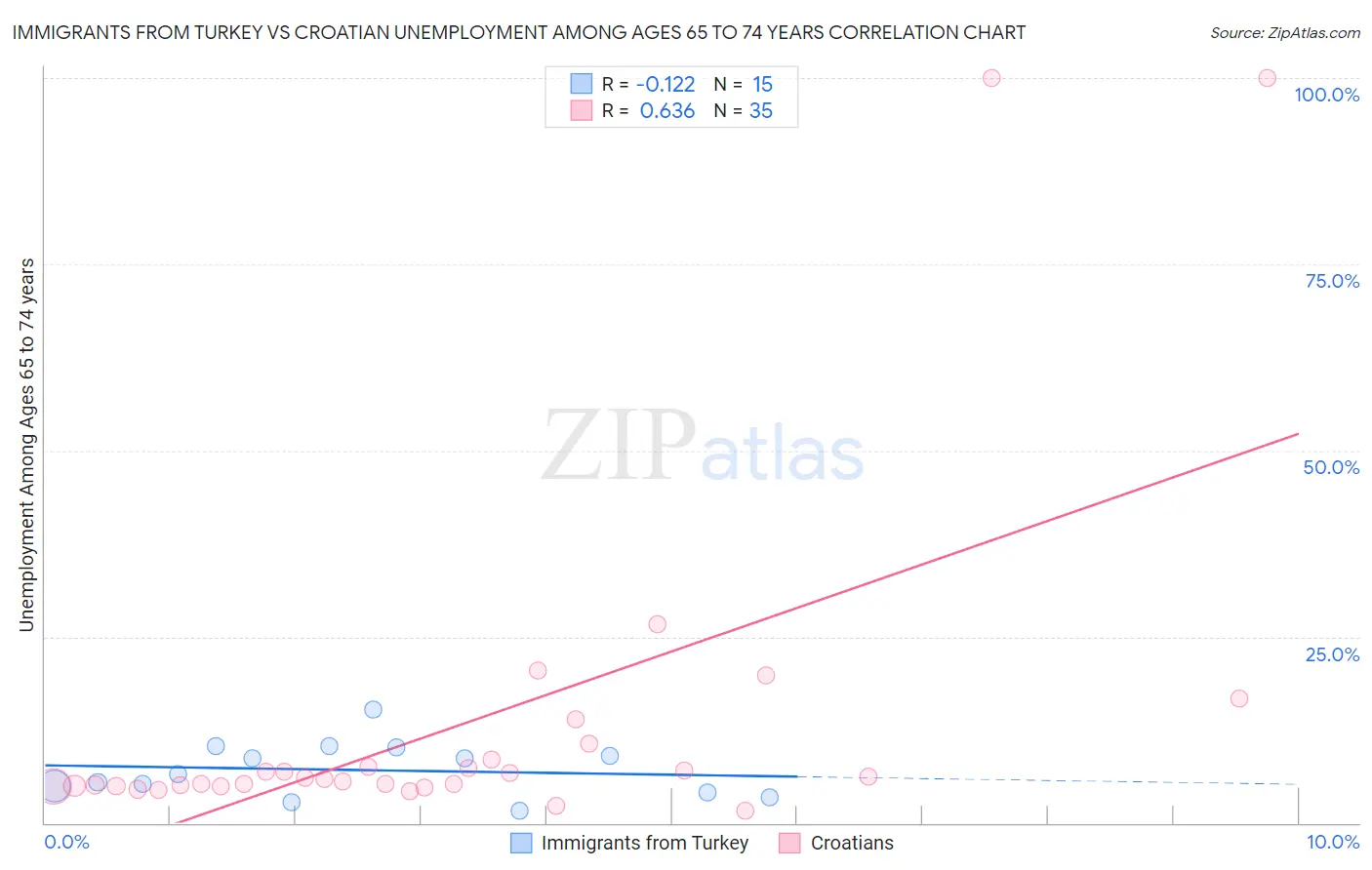 Immigrants from Turkey vs Croatian Unemployment Among Ages 65 to 74 years