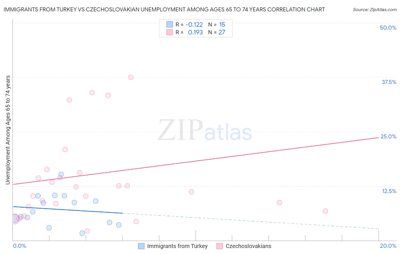 Immigrants from Turkey vs Czechoslovakian Unemployment Among Ages 65 to 74 years