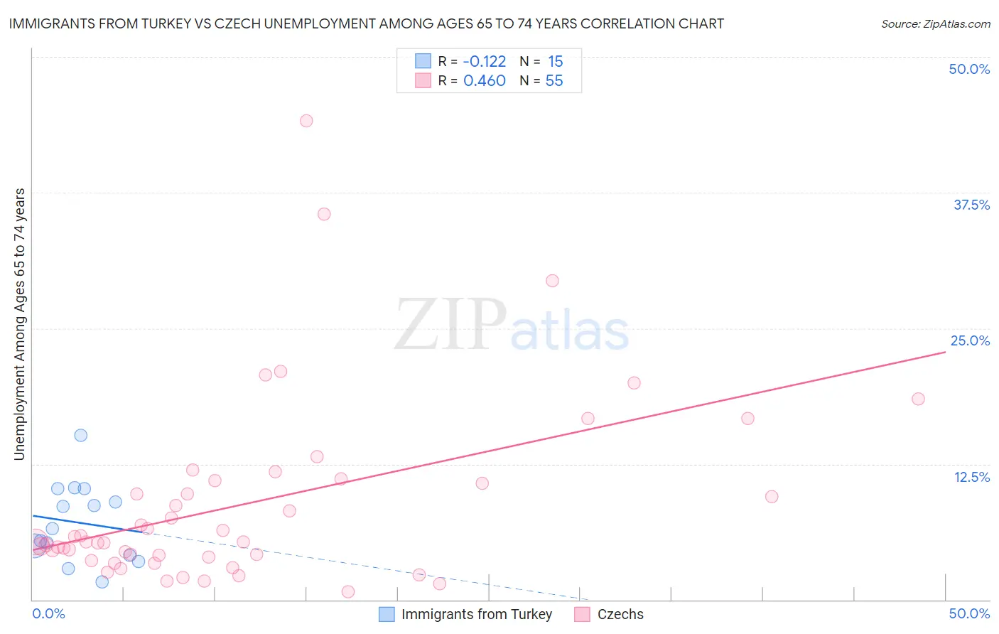 Immigrants from Turkey vs Czech Unemployment Among Ages 65 to 74 years