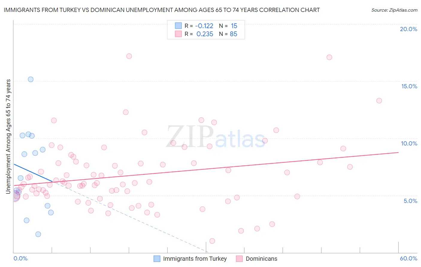 Immigrants from Turkey vs Dominican Unemployment Among Ages 65 to 74 years
