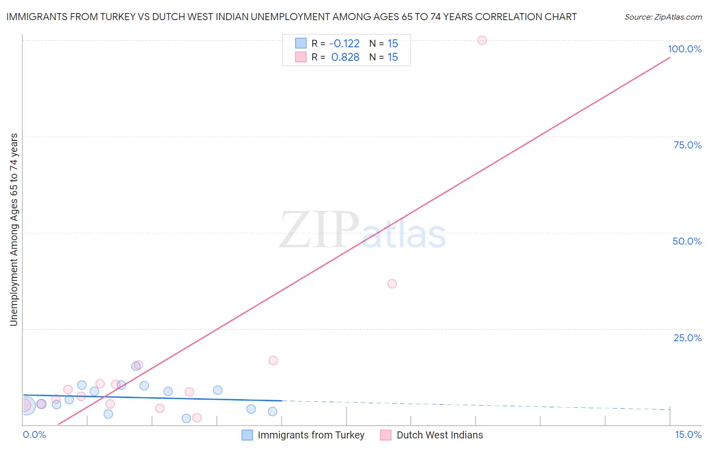 Immigrants from Turkey vs Dutch West Indian Unemployment Among Ages 65 to 74 years