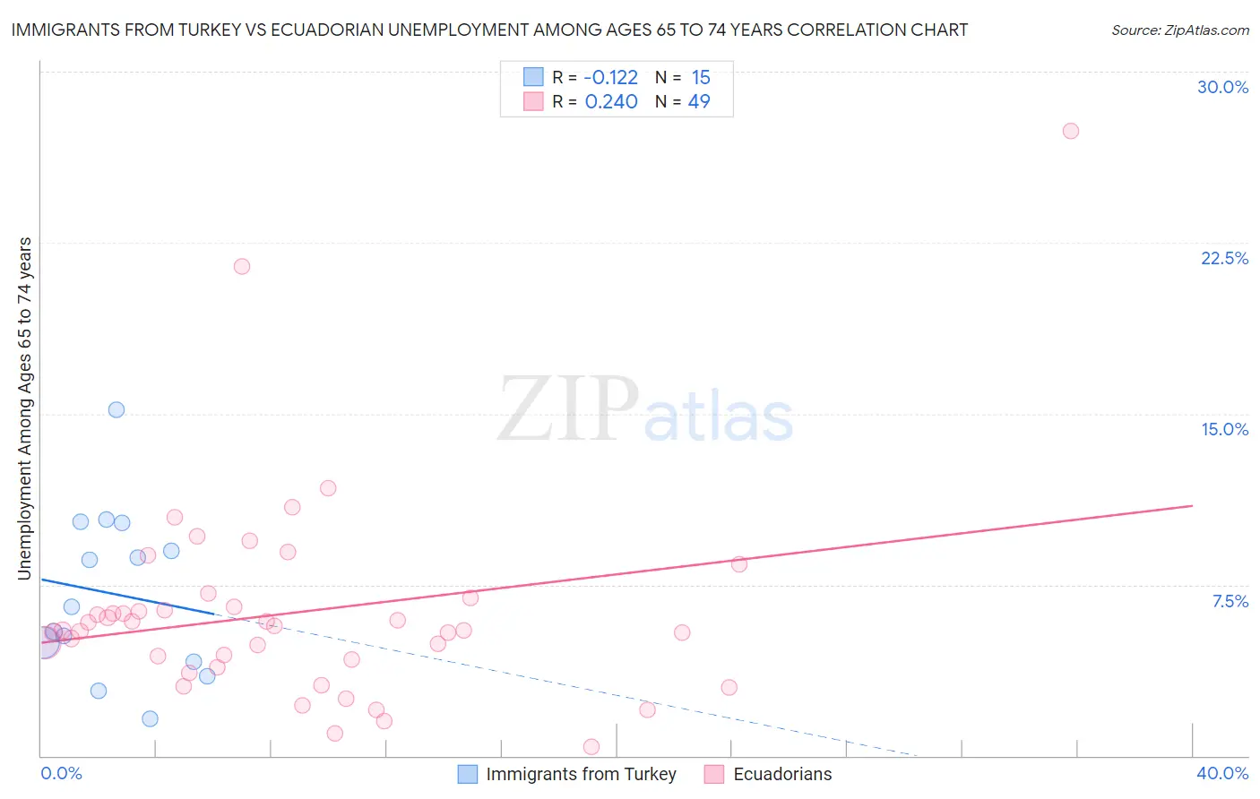 Immigrants from Turkey vs Ecuadorian Unemployment Among Ages 65 to 74 years