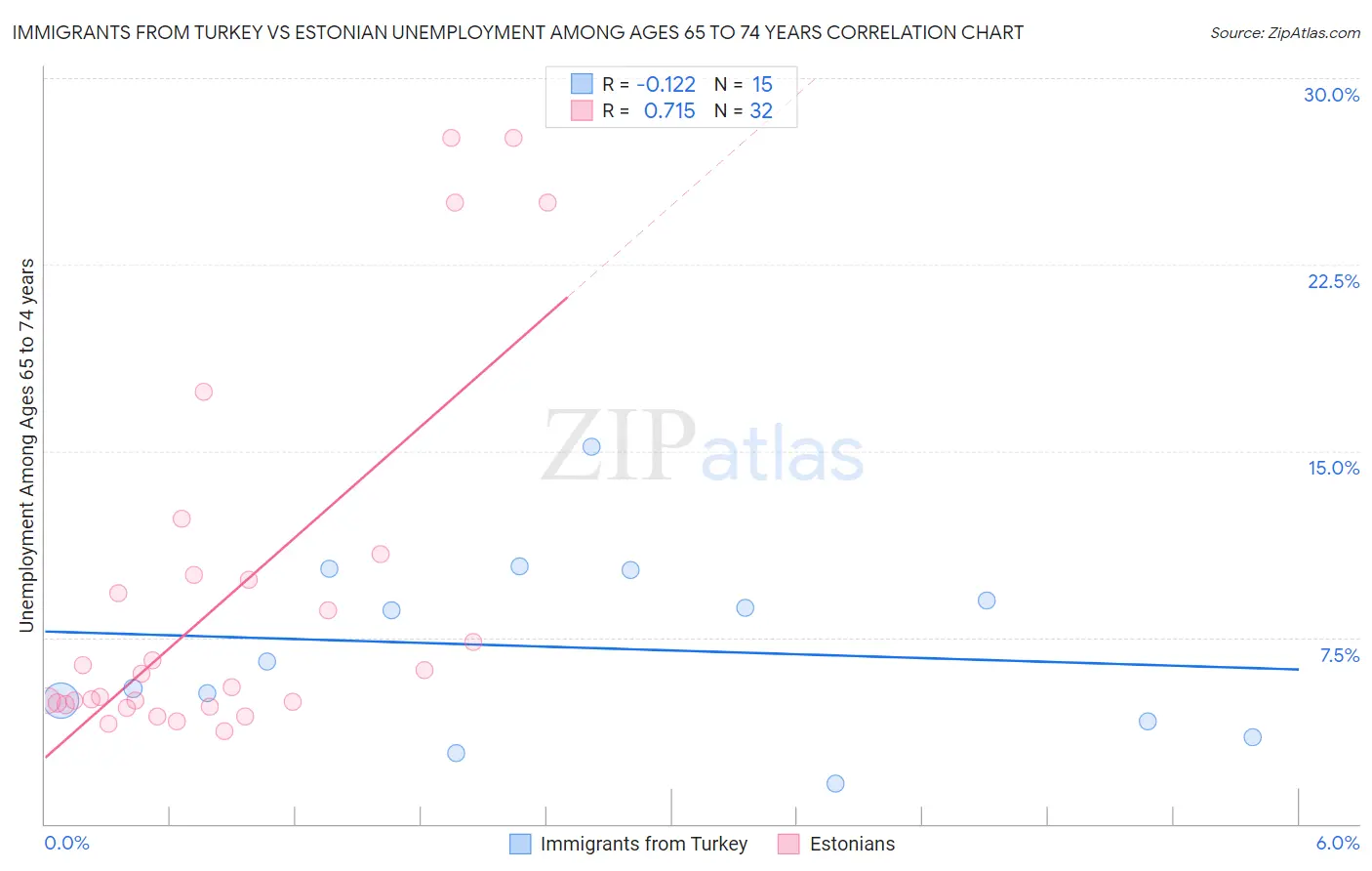 Immigrants from Turkey vs Estonian Unemployment Among Ages 65 to 74 years