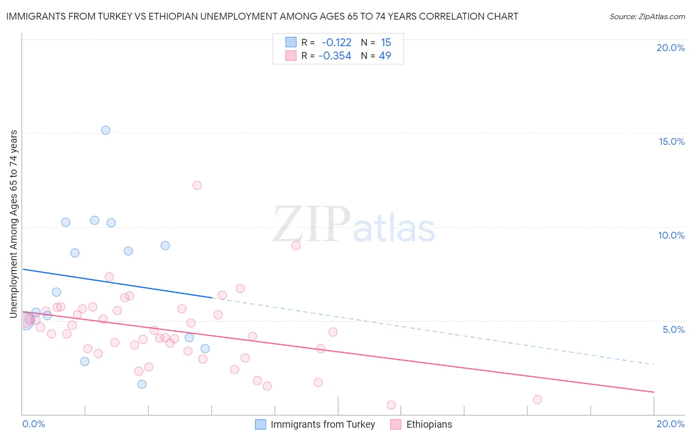 Immigrants from Turkey vs Ethiopian Unemployment Among Ages 65 to 74 years