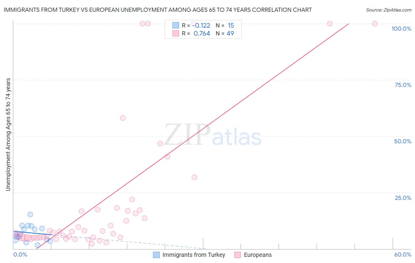 Immigrants from Turkey vs European Unemployment Among Ages 65 to 74 years