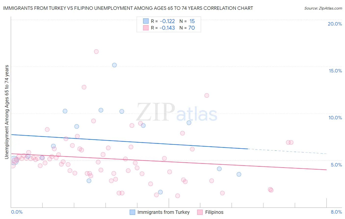 Immigrants from Turkey vs Filipino Unemployment Among Ages 65 to 74 years