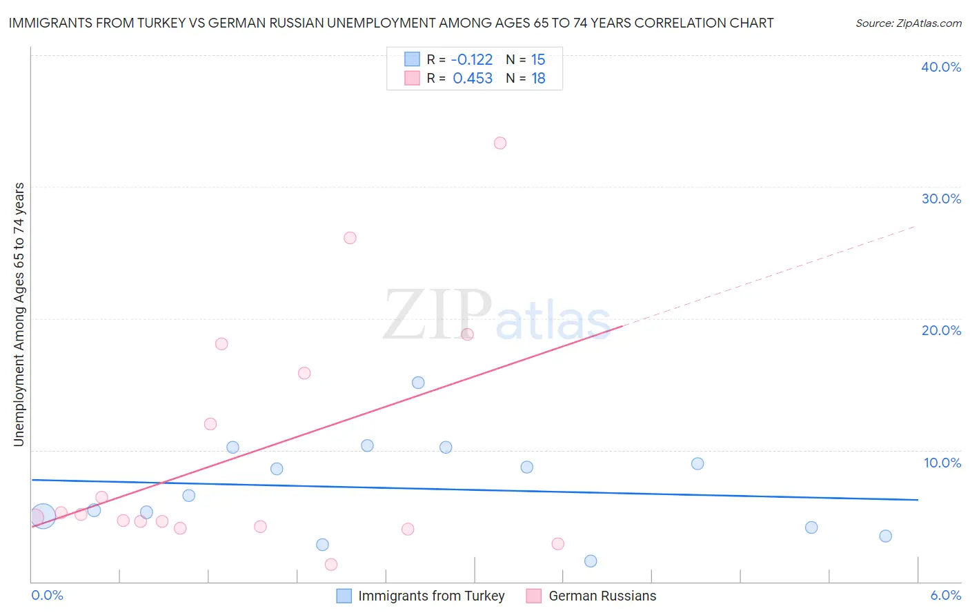 Immigrants from Turkey vs German Russian Unemployment Among Ages 65 to 74 years