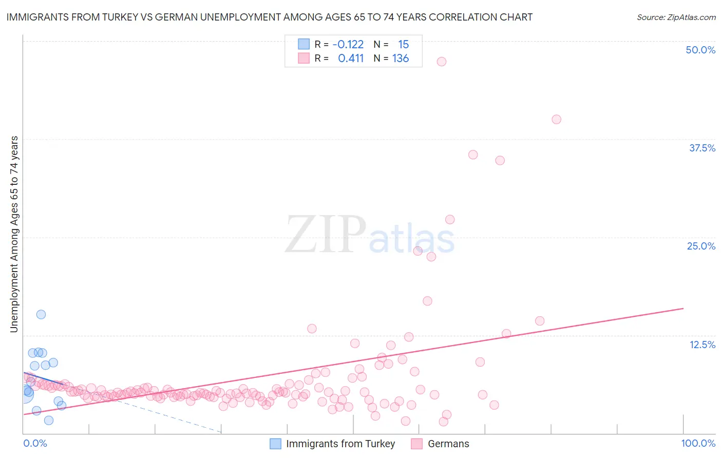 Immigrants from Turkey vs German Unemployment Among Ages 65 to 74 years