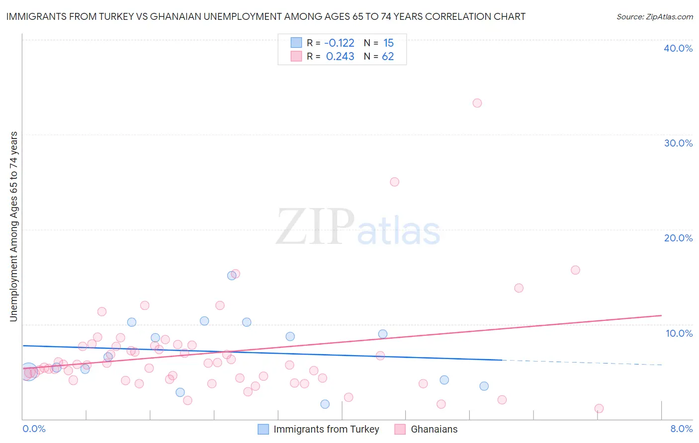 Immigrants from Turkey vs Ghanaian Unemployment Among Ages 65 to 74 years