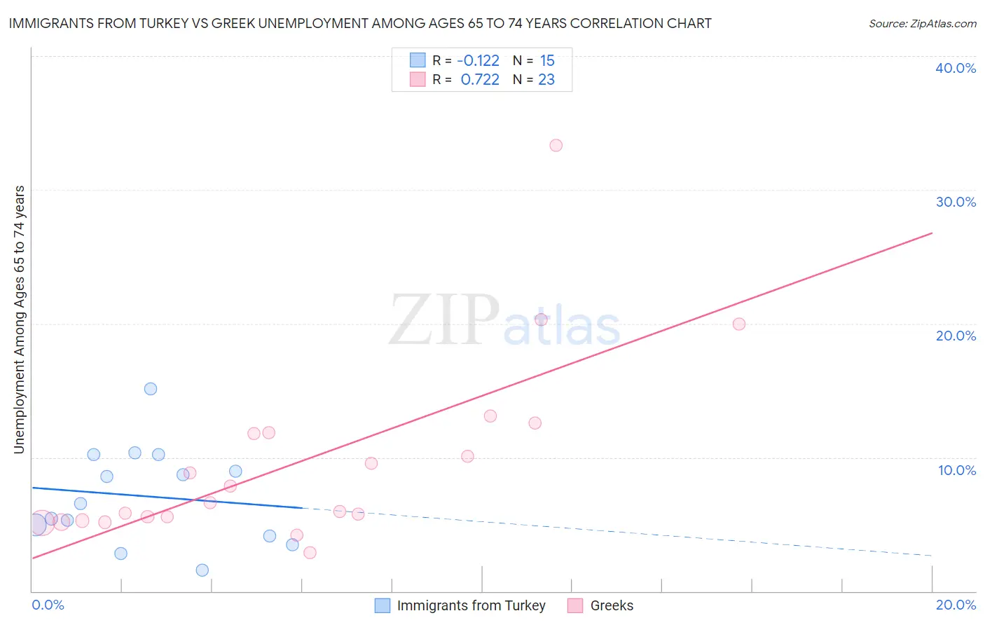 Immigrants from Turkey vs Greek Unemployment Among Ages 65 to 74 years