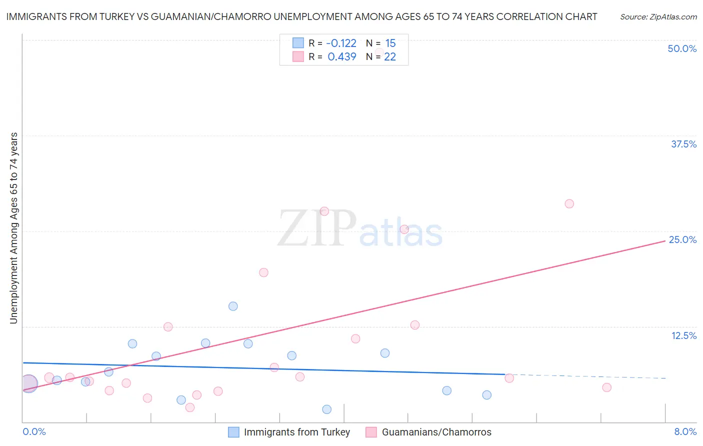 Immigrants from Turkey vs Guamanian/Chamorro Unemployment Among Ages 65 to 74 years