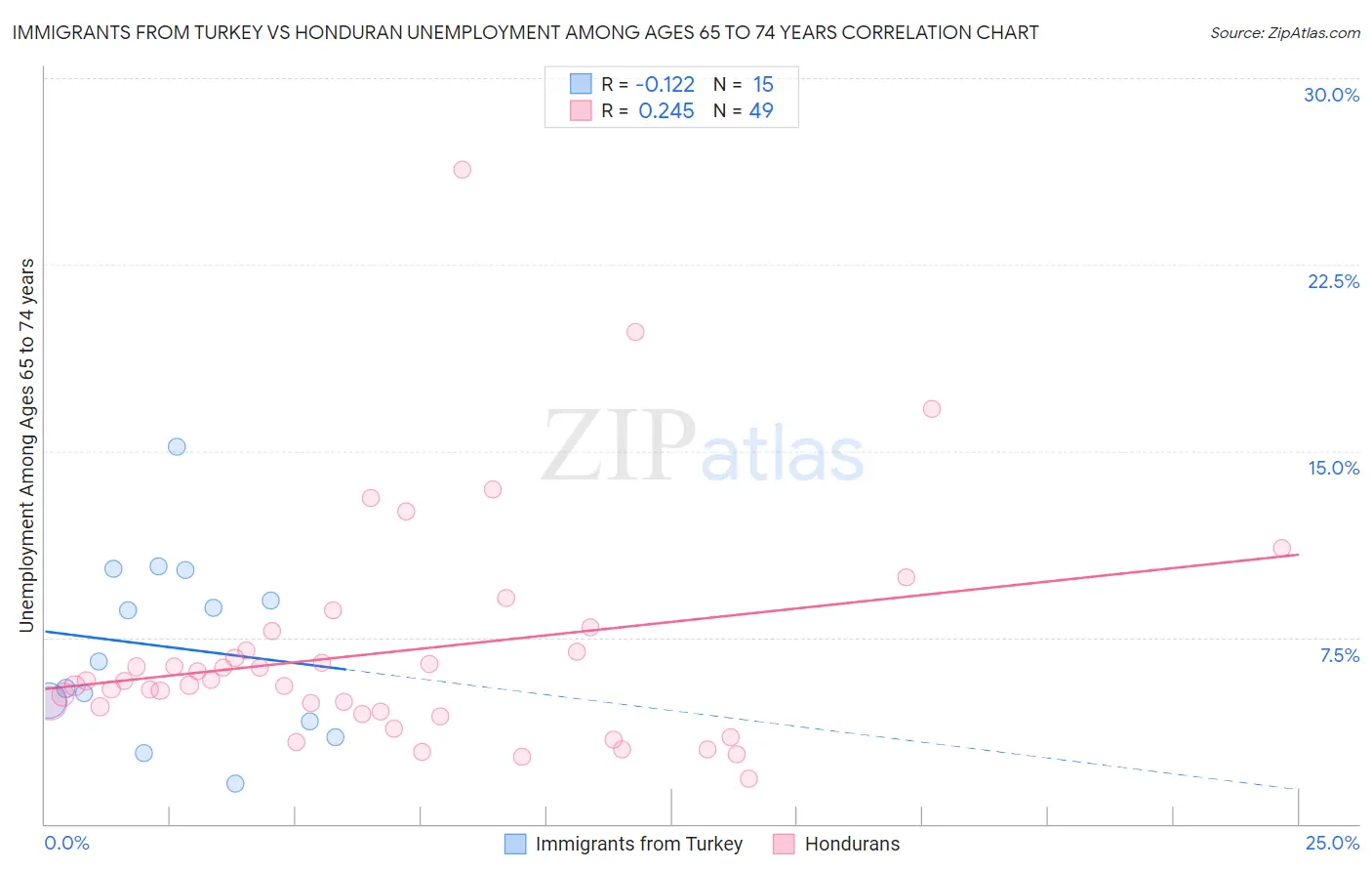 Immigrants from Turkey vs Honduran Unemployment Among Ages 65 to 74 years