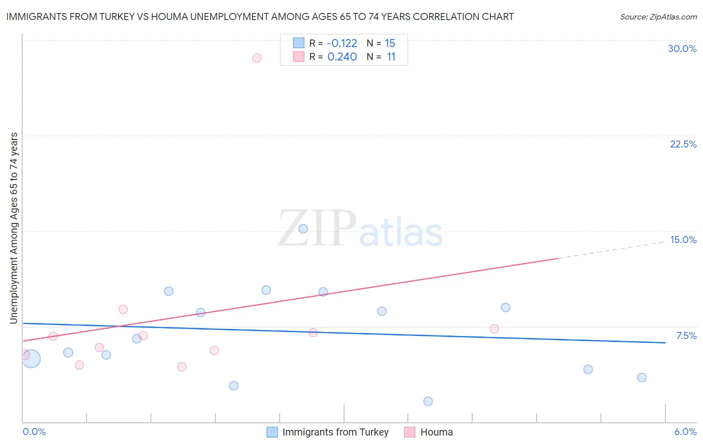 Immigrants from Turkey vs Houma Unemployment Among Ages 65 to 74 years