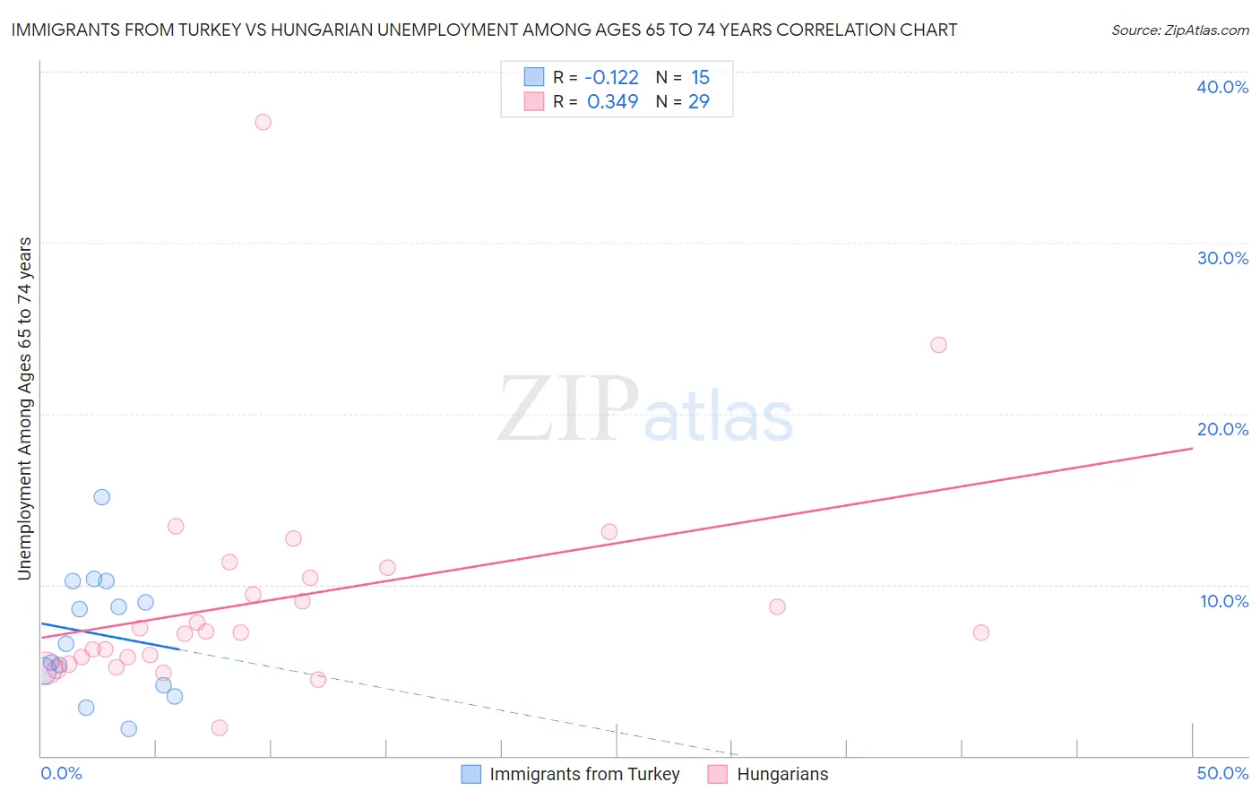 Immigrants from Turkey vs Hungarian Unemployment Among Ages 65 to 74 years