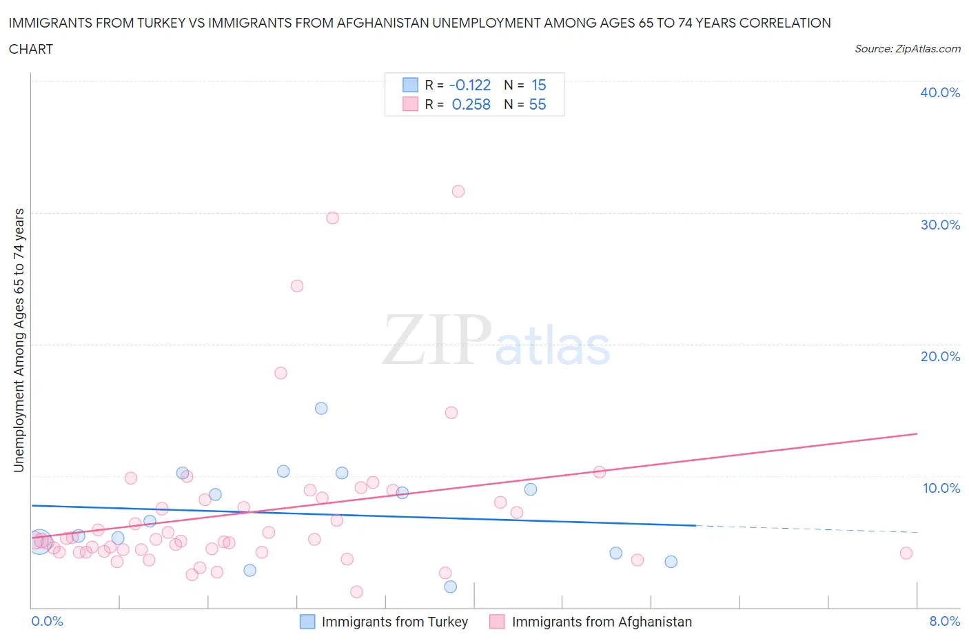 Immigrants from Turkey vs Immigrants from Afghanistan Unemployment Among Ages 65 to 74 years