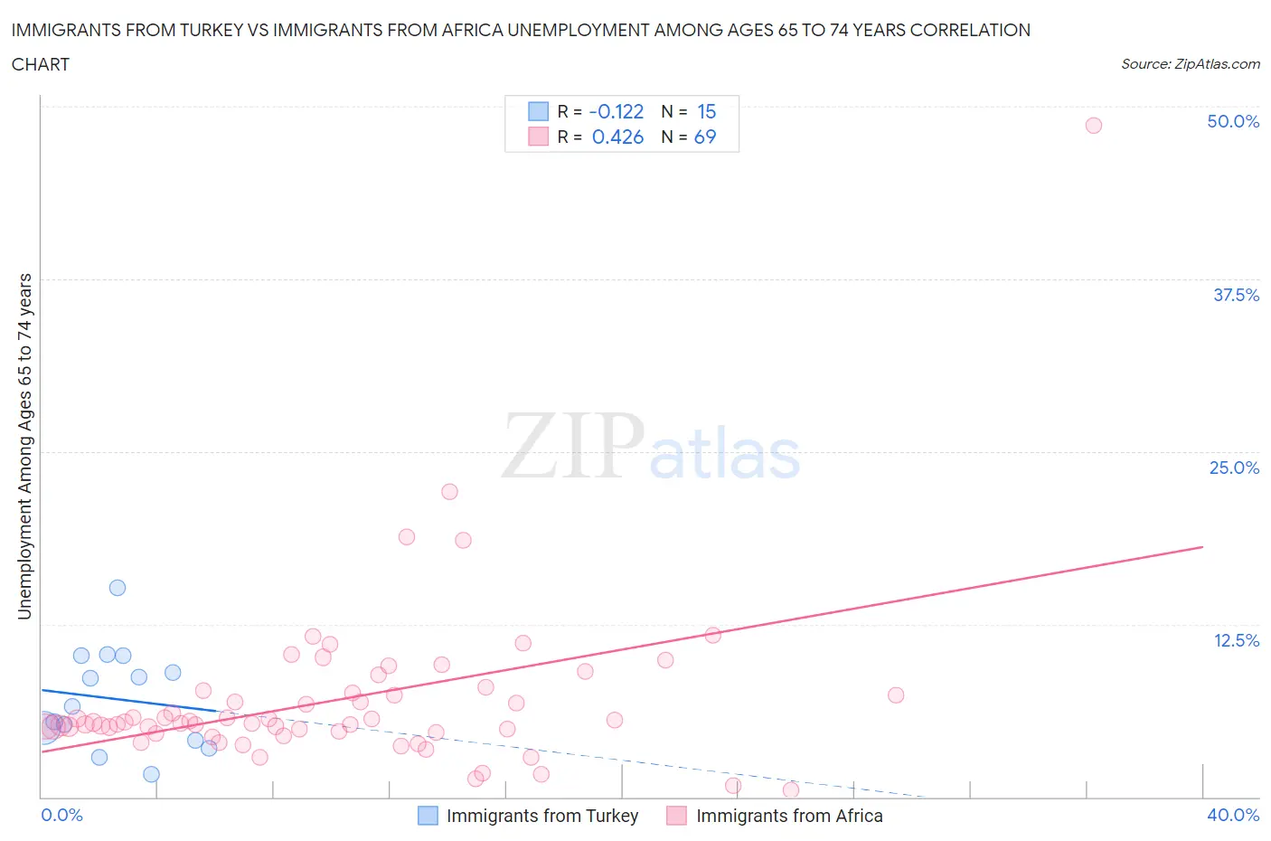 Immigrants from Turkey vs Immigrants from Africa Unemployment Among Ages 65 to 74 years