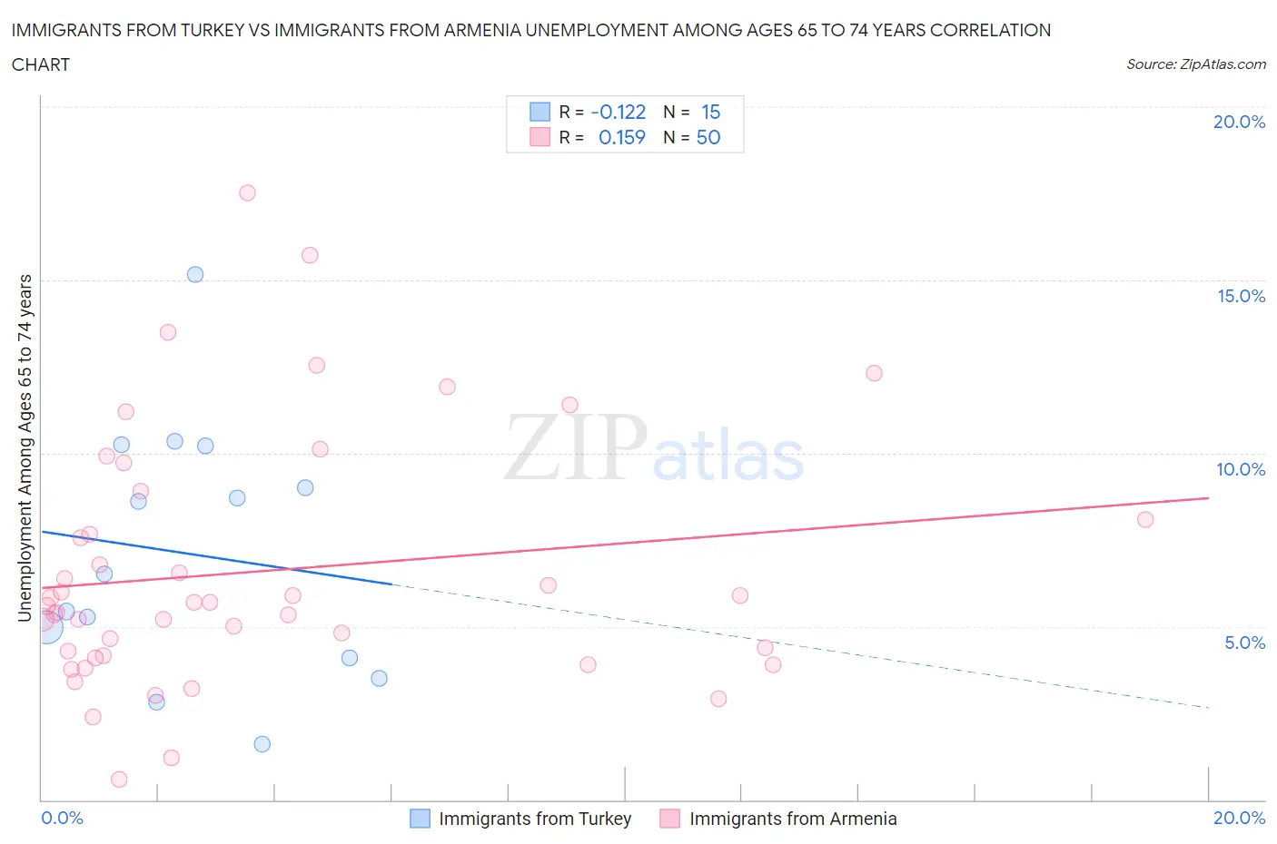 Immigrants from Turkey vs Immigrants from Armenia Unemployment Among Ages 65 to 74 years