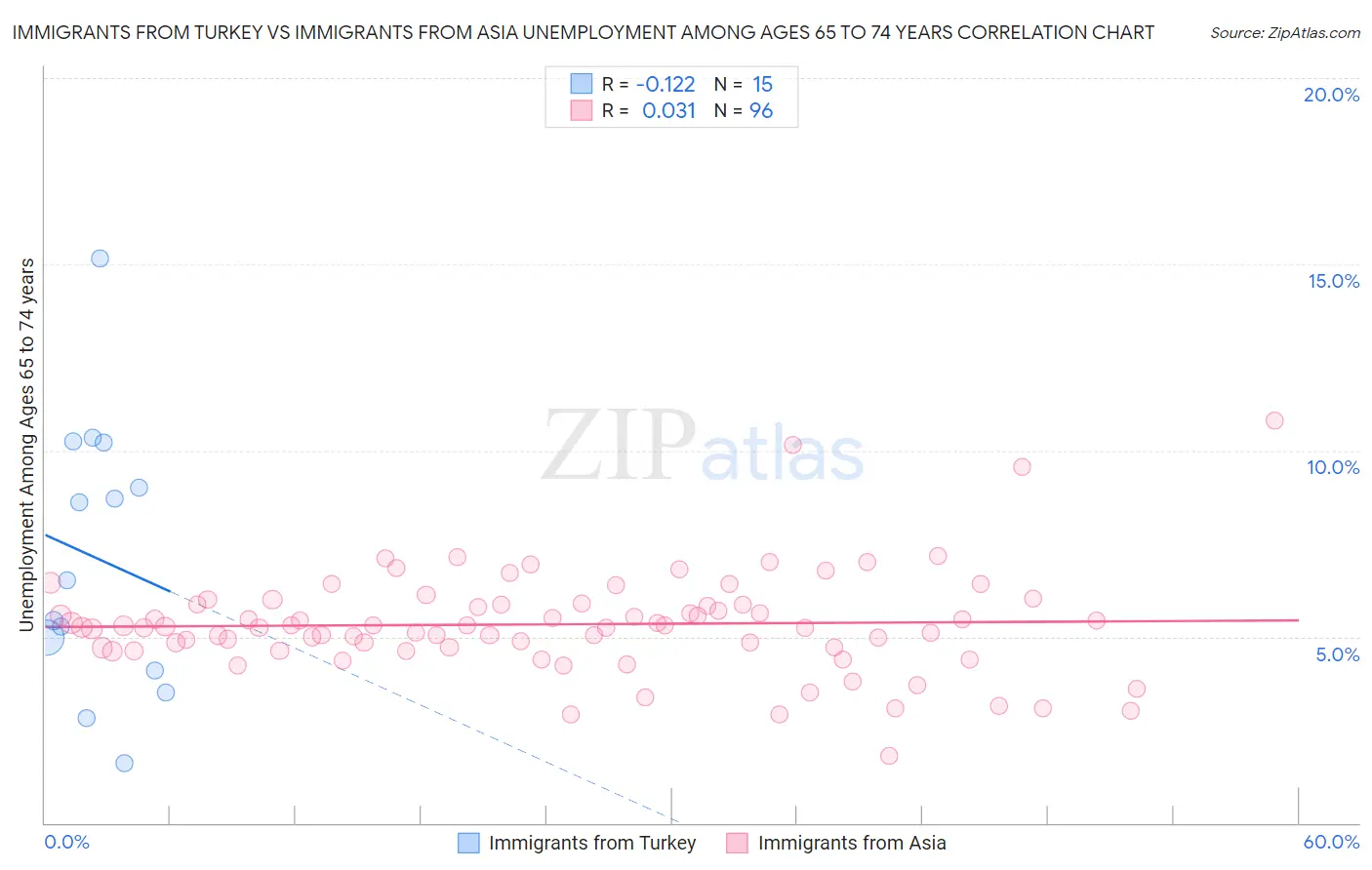 Immigrants from Turkey vs Immigrants from Asia Unemployment Among Ages 65 to 74 years