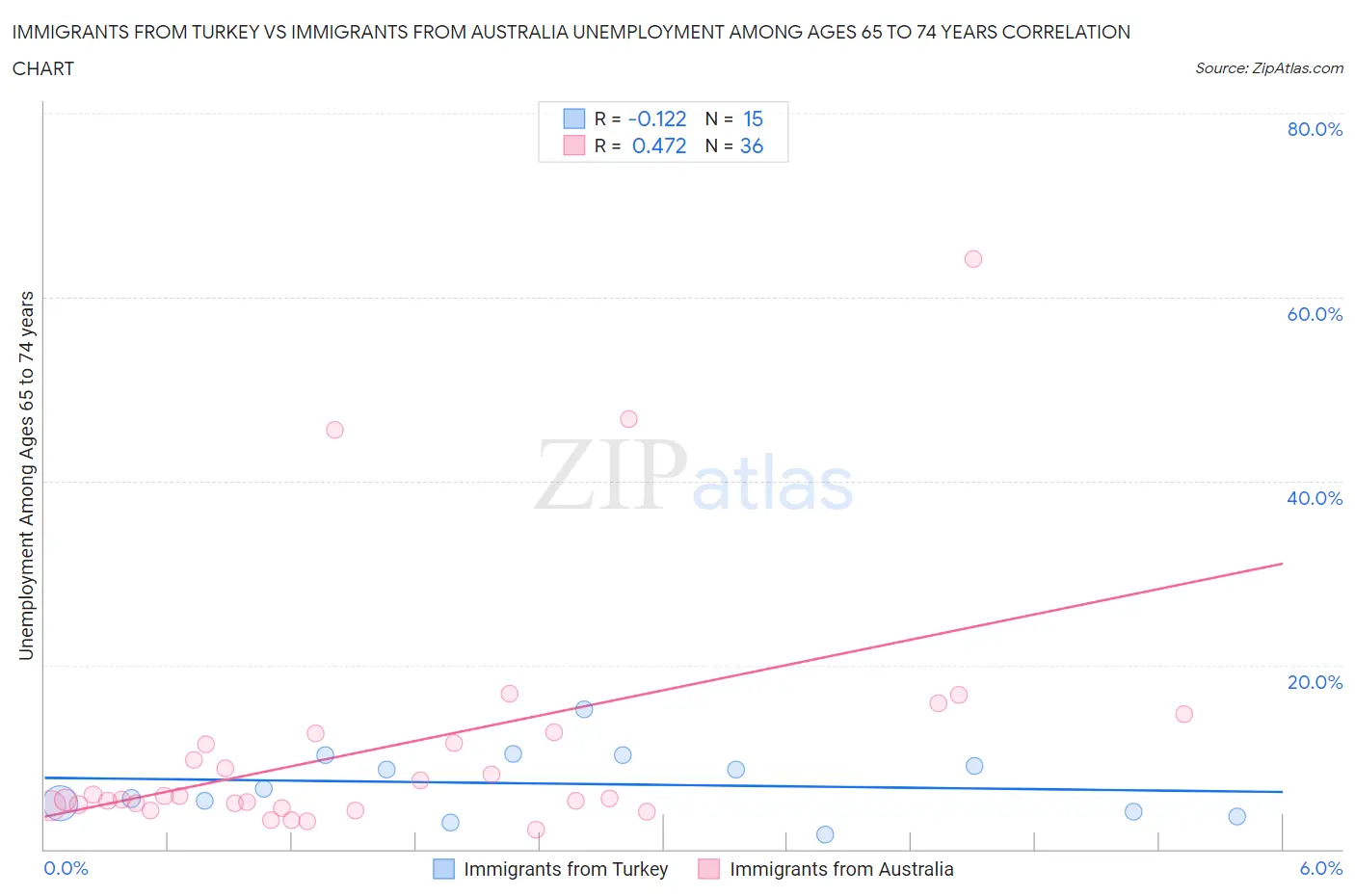 Immigrants from Turkey vs Immigrants from Australia Unemployment Among Ages 65 to 74 years
