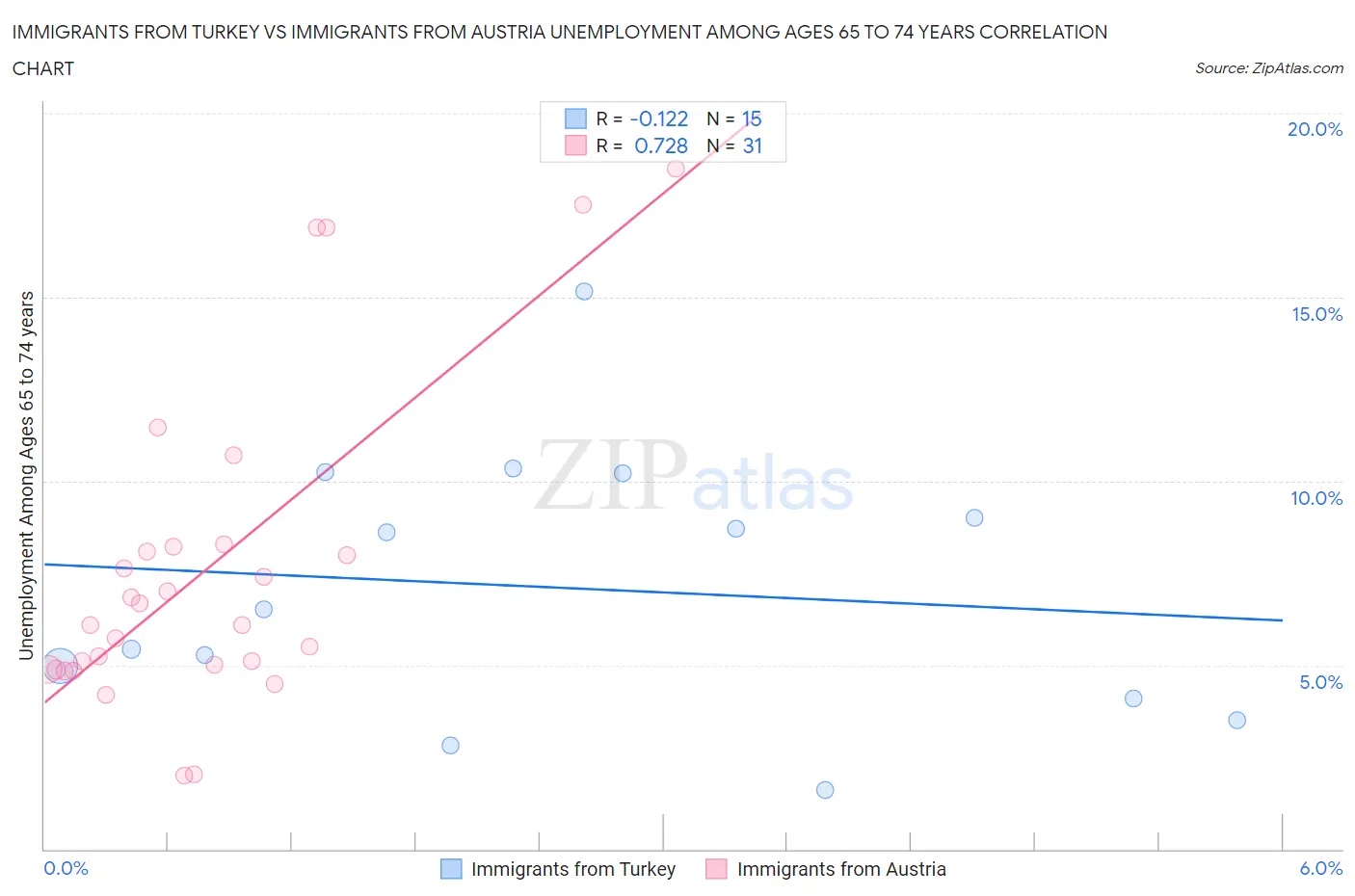 Immigrants from Turkey vs Immigrants from Austria Unemployment Among Ages 65 to 74 years