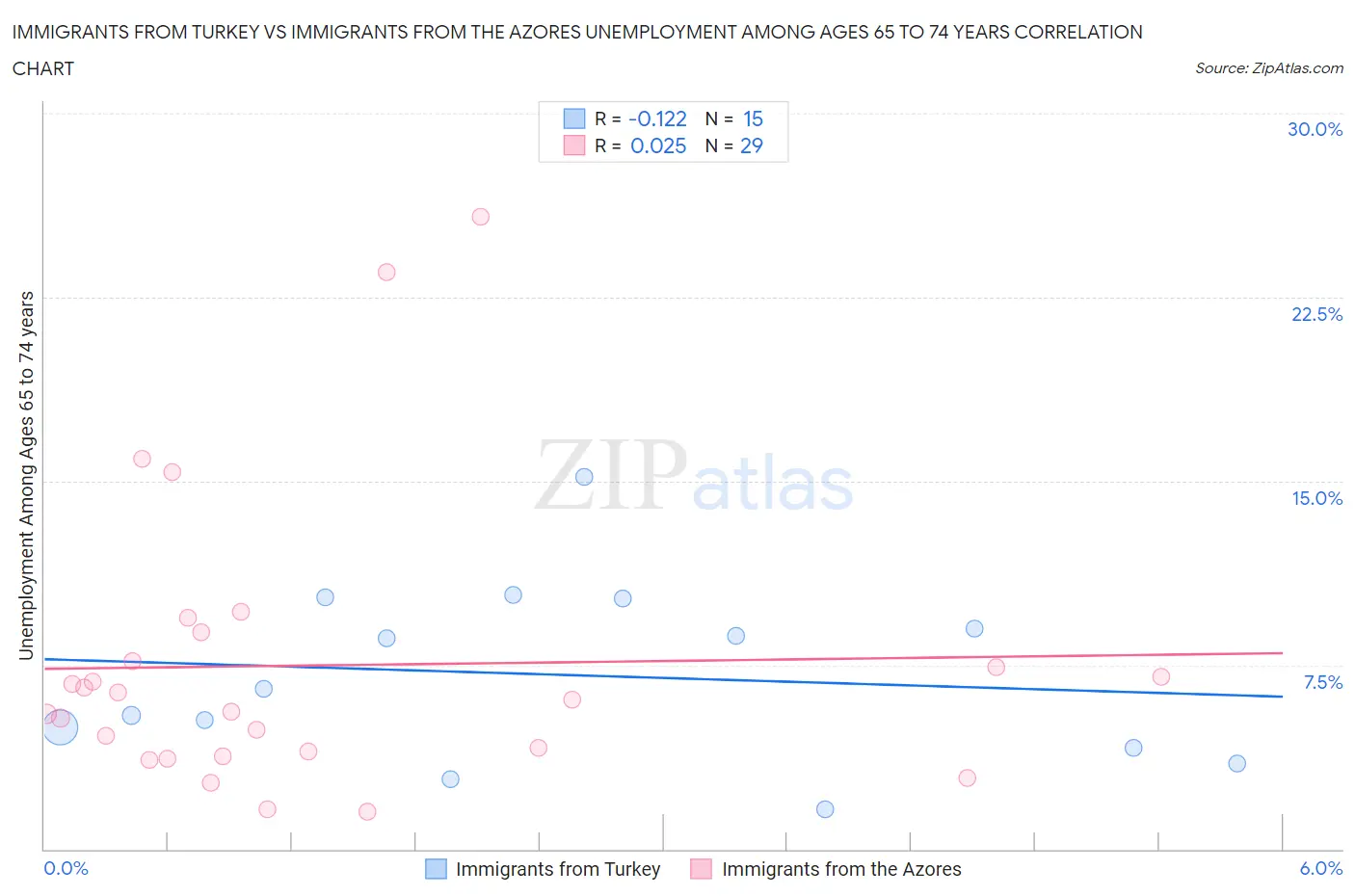 Immigrants from Turkey vs Immigrants from the Azores Unemployment Among Ages 65 to 74 years