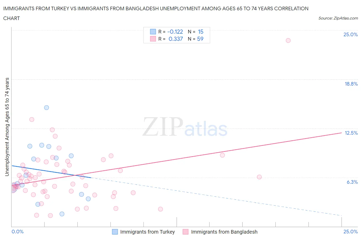 Immigrants from Turkey vs Immigrants from Bangladesh Unemployment Among Ages 65 to 74 years
