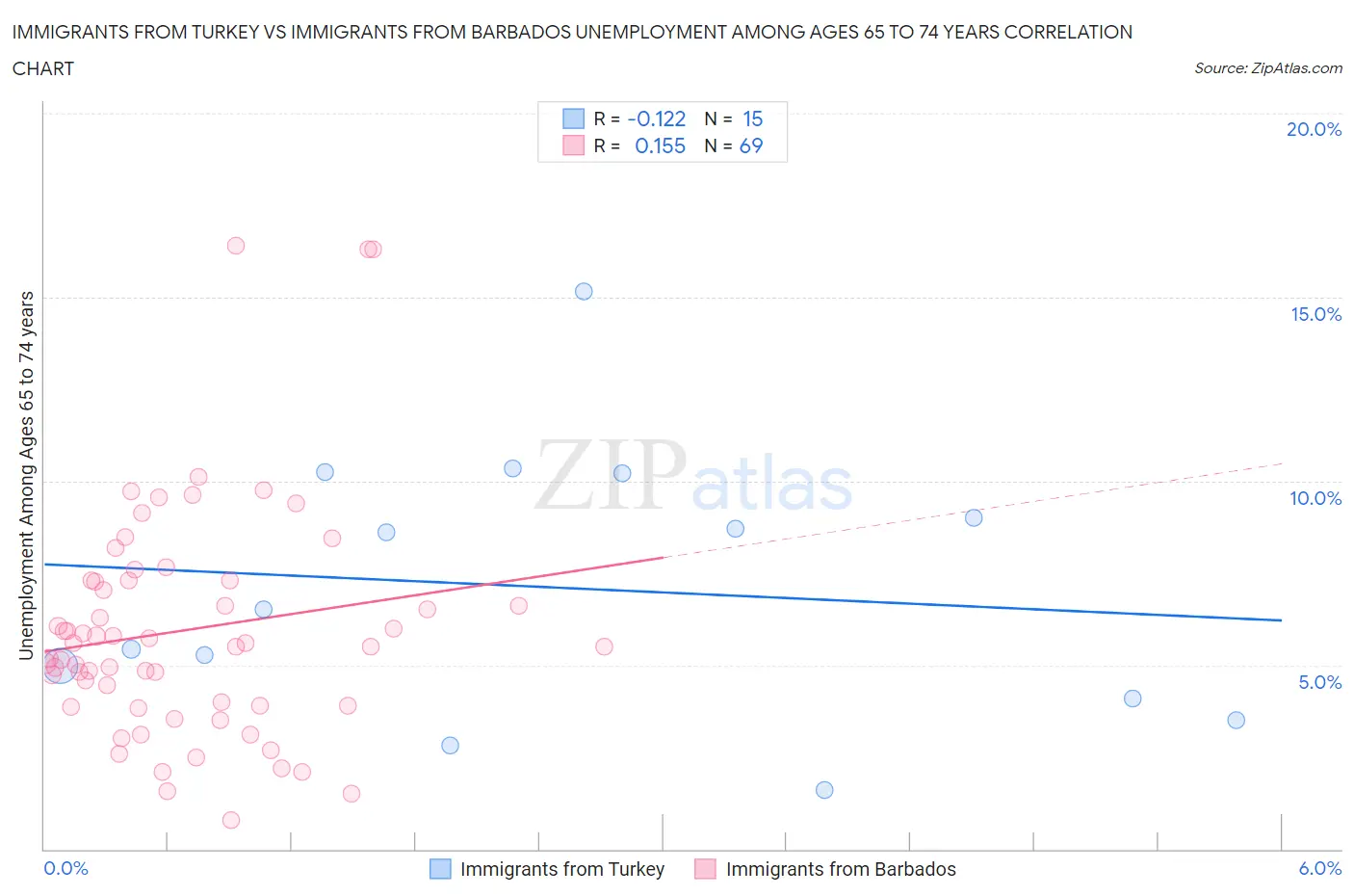 Immigrants from Turkey vs Immigrants from Barbados Unemployment Among Ages 65 to 74 years