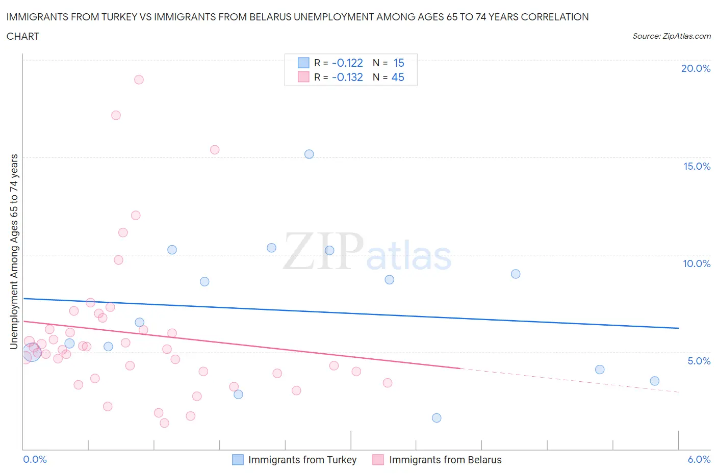 Immigrants from Turkey vs Immigrants from Belarus Unemployment Among Ages 65 to 74 years