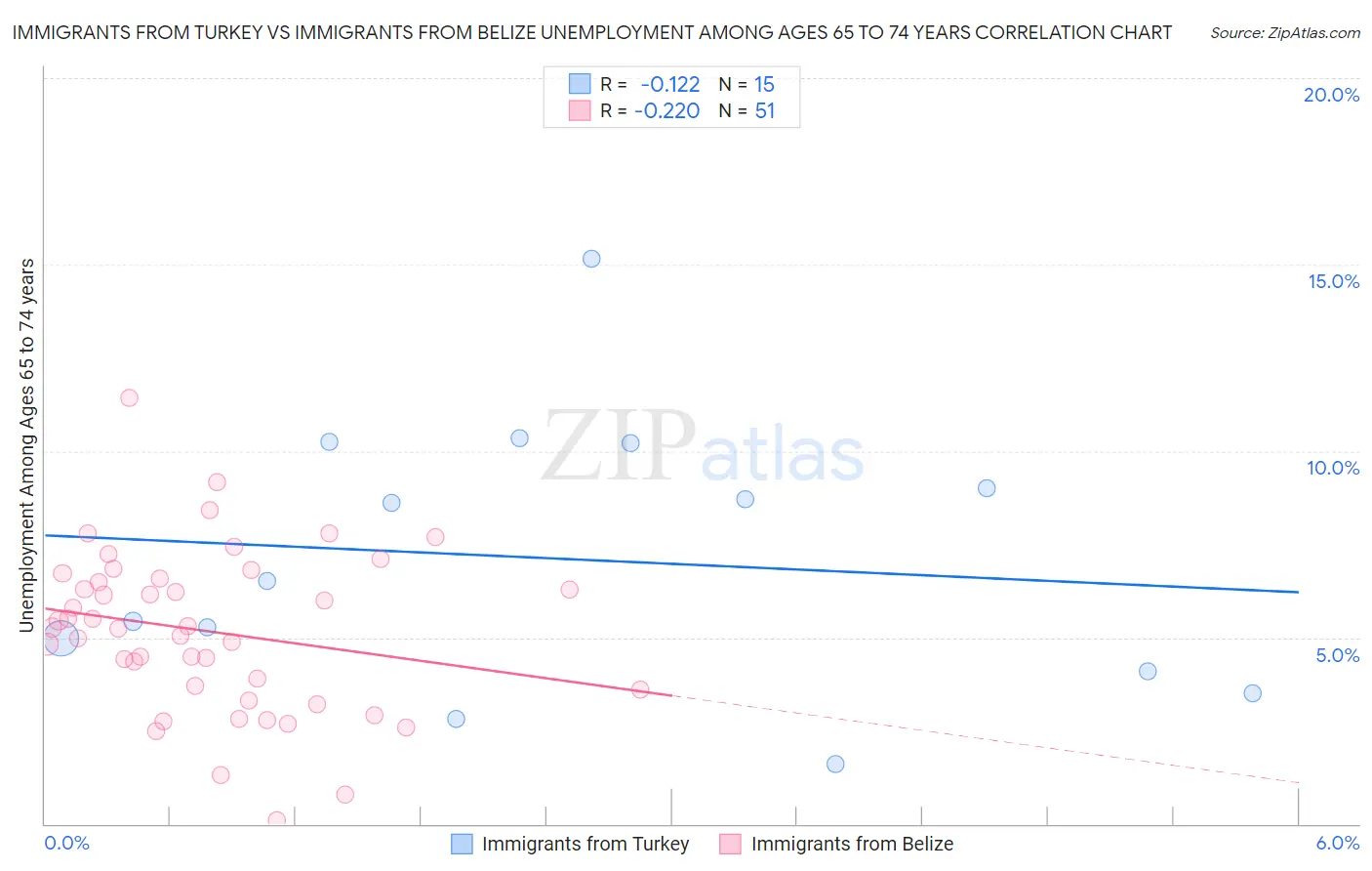 Immigrants from Turkey vs Immigrants from Belize Unemployment Among Ages 65 to 74 years