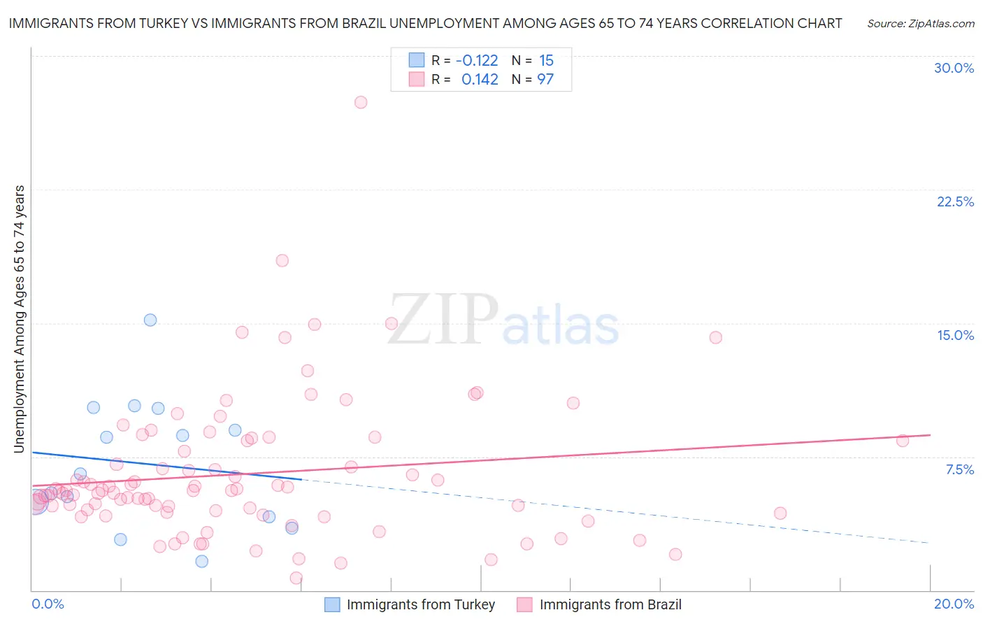 Immigrants from Turkey vs Immigrants from Brazil Unemployment Among Ages 65 to 74 years