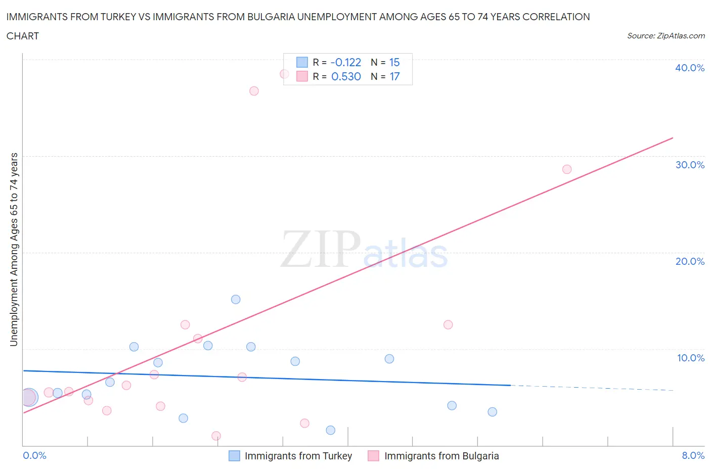 Immigrants from Turkey vs Immigrants from Bulgaria Unemployment Among Ages 65 to 74 years
