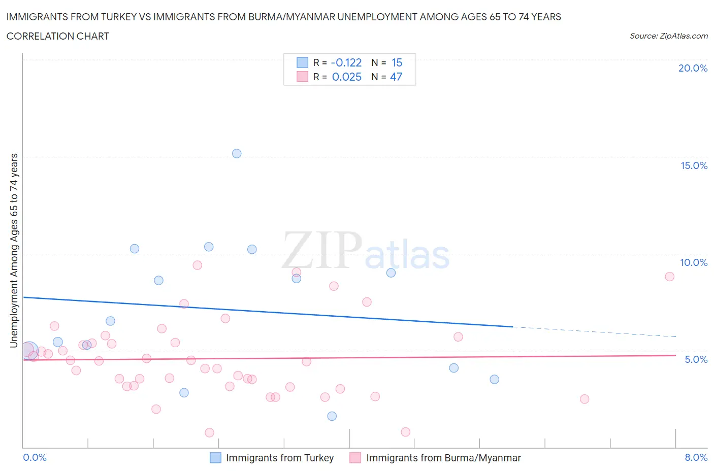 Immigrants from Turkey vs Immigrants from Burma/Myanmar Unemployment Among Ages 65 to 74 years