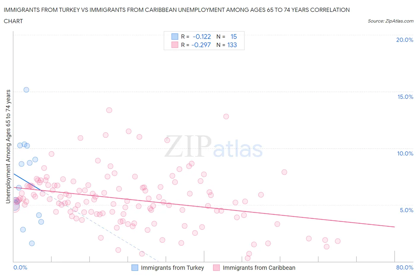 Immigrants from Turkey vs Immigrants from Caribbean Unemployment Among Ages 65 to 74 years