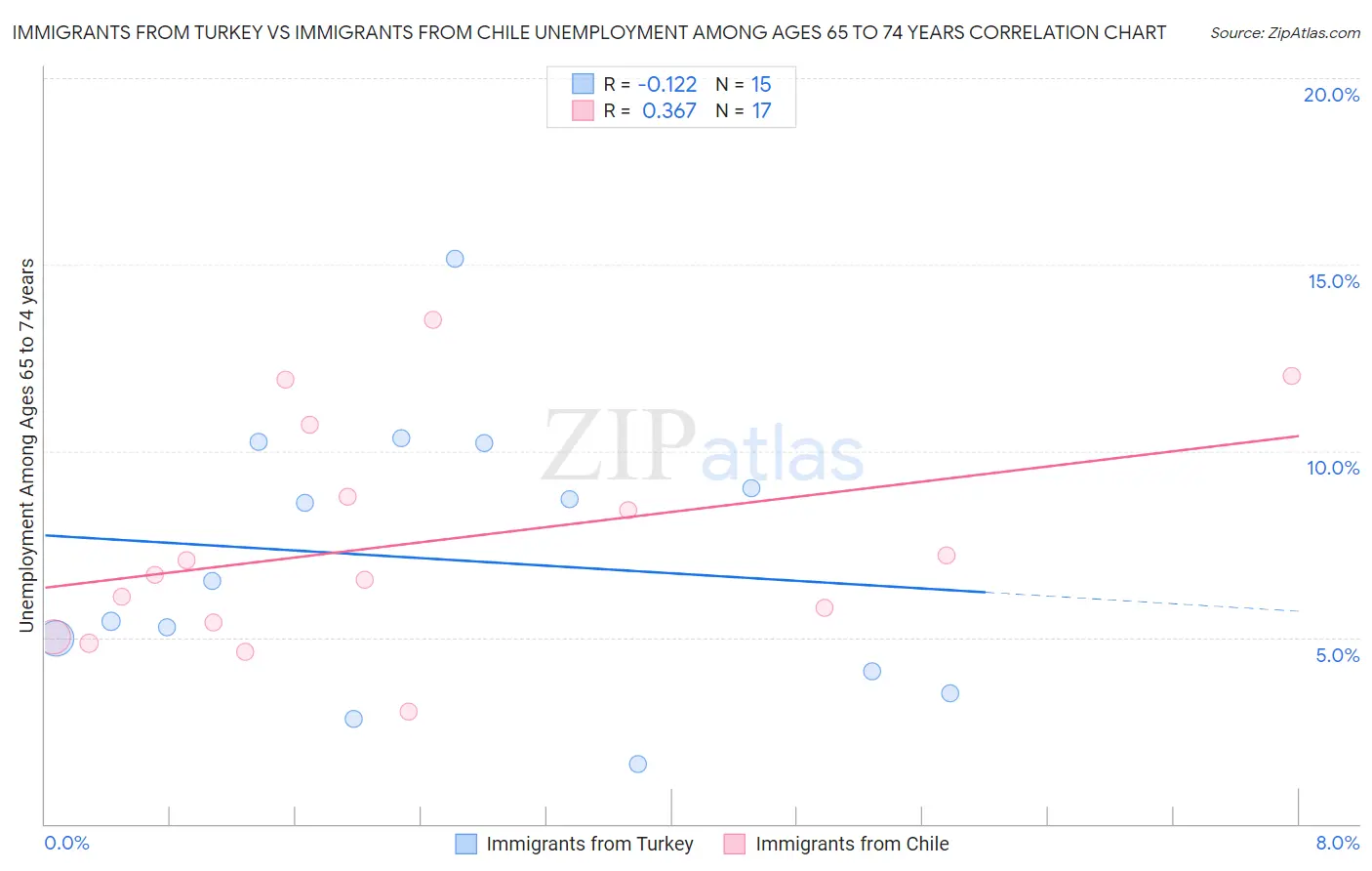 Immigrants from Turkey vs Immigrants from Chile Unemployment Among Ages 65 to 74 years