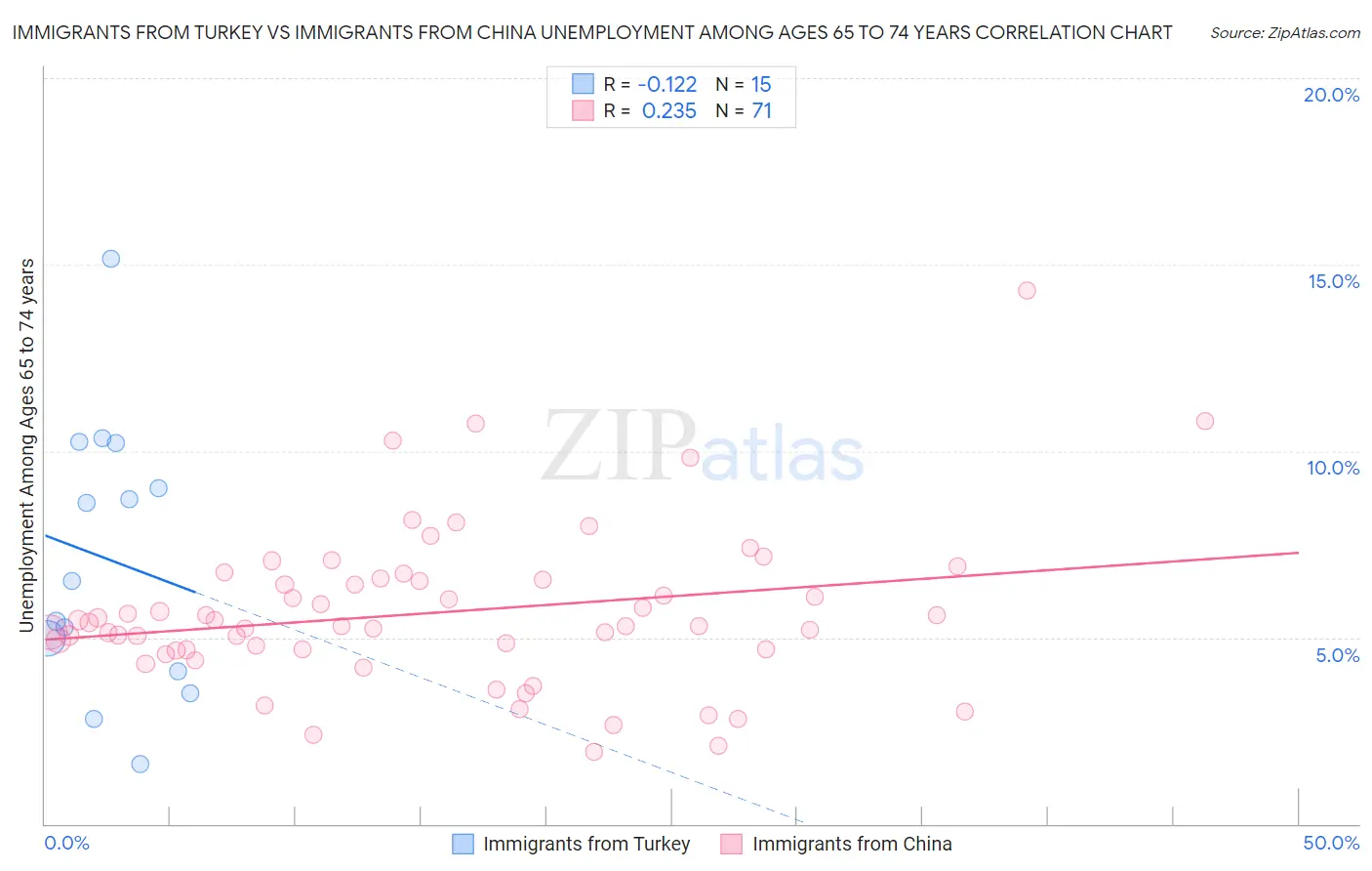 Immigrants from Turkey vs Immigrants from China Unemployment Among Ages 65 to 74 years