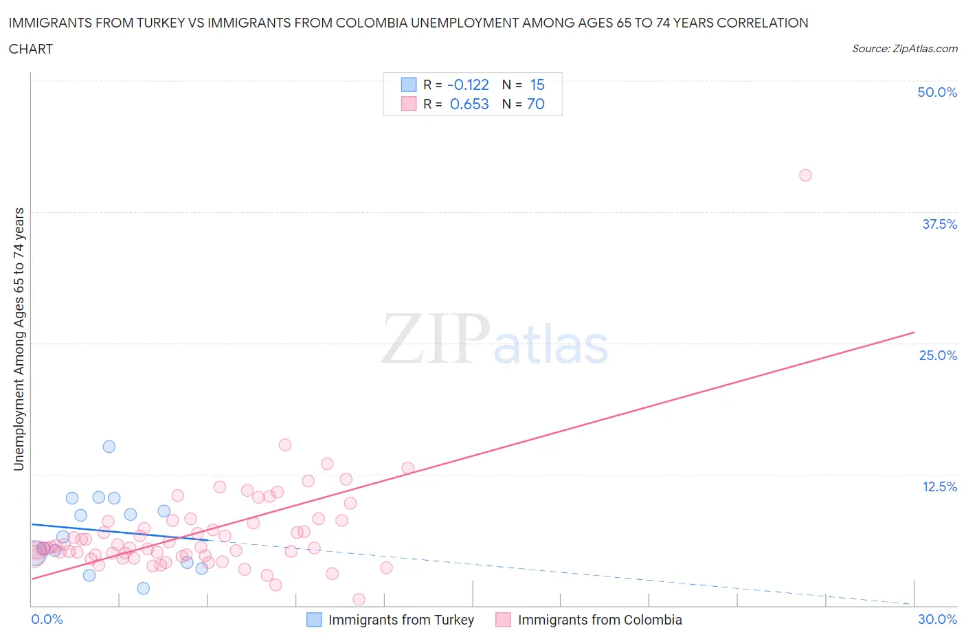 Immigrants from Turkey vs Immigrants from Colombia Unemployment Among Ages 65 to 74 years