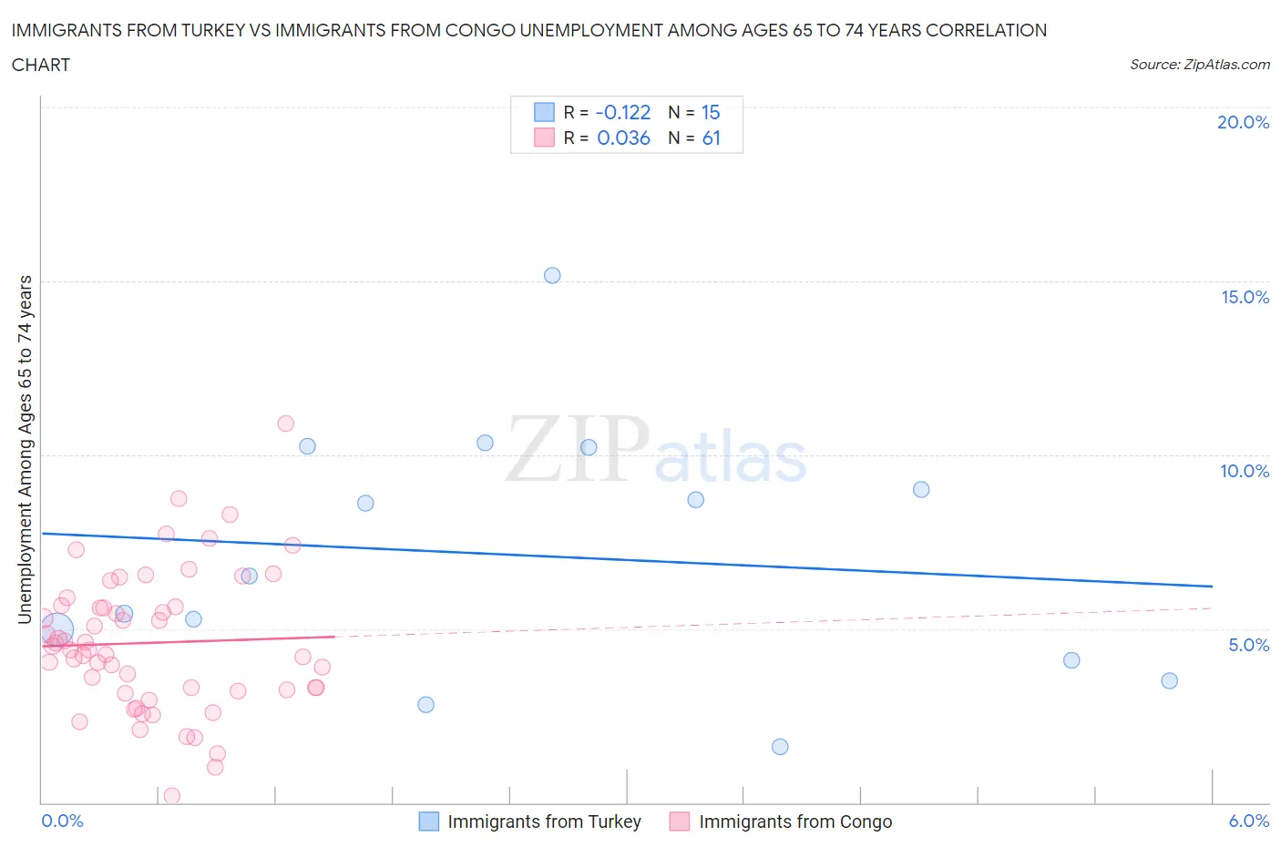 Immigrants from Turkey vs Immigrants from Congo Unemployment Among Ages 65 to 74 years